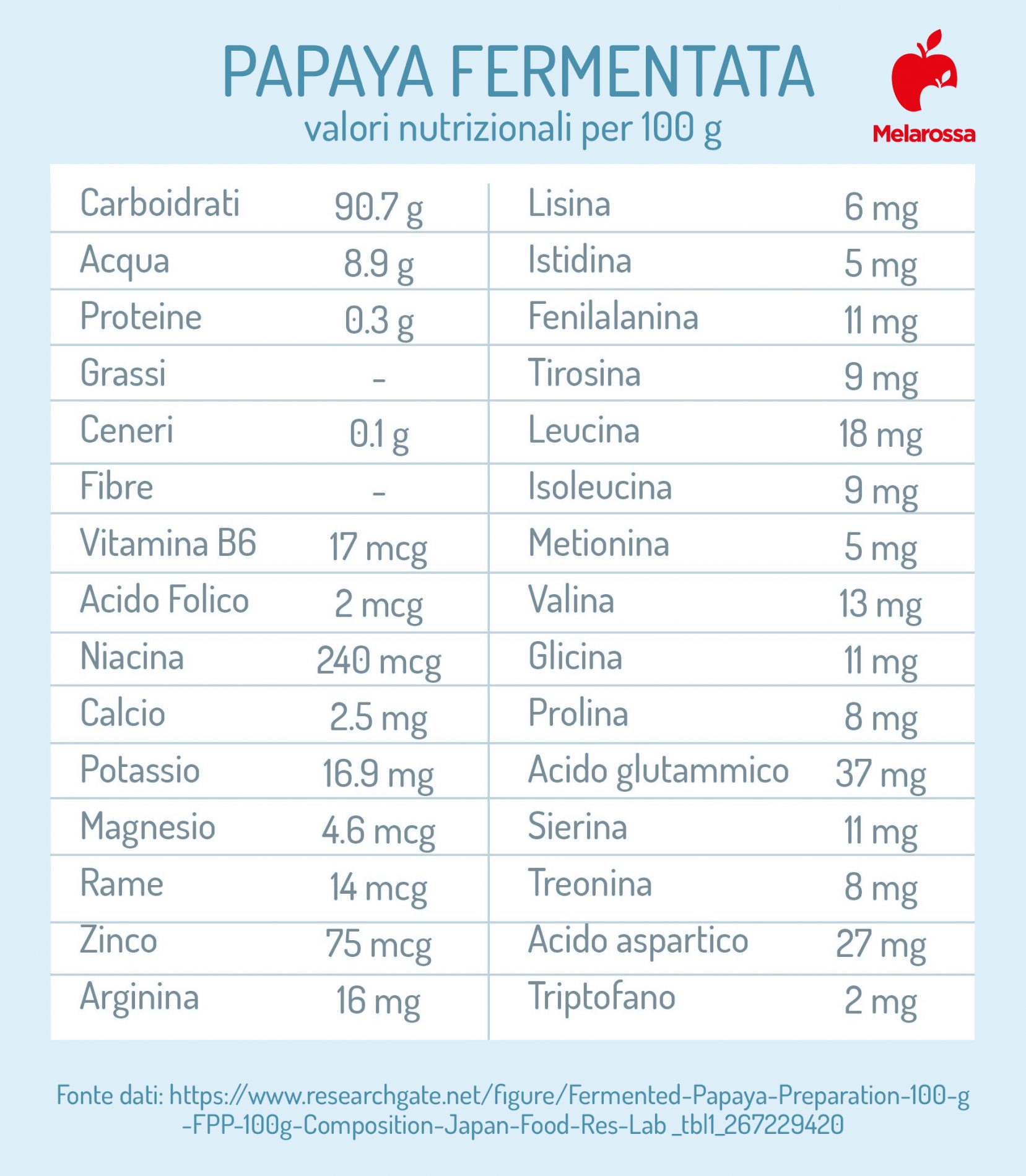 Papaya fermentata: cos'è, a cosa serve, benefici, modalità d'assunzione e controindicazioni 4 papaya fermentata: proprietà e valori nutrizionali