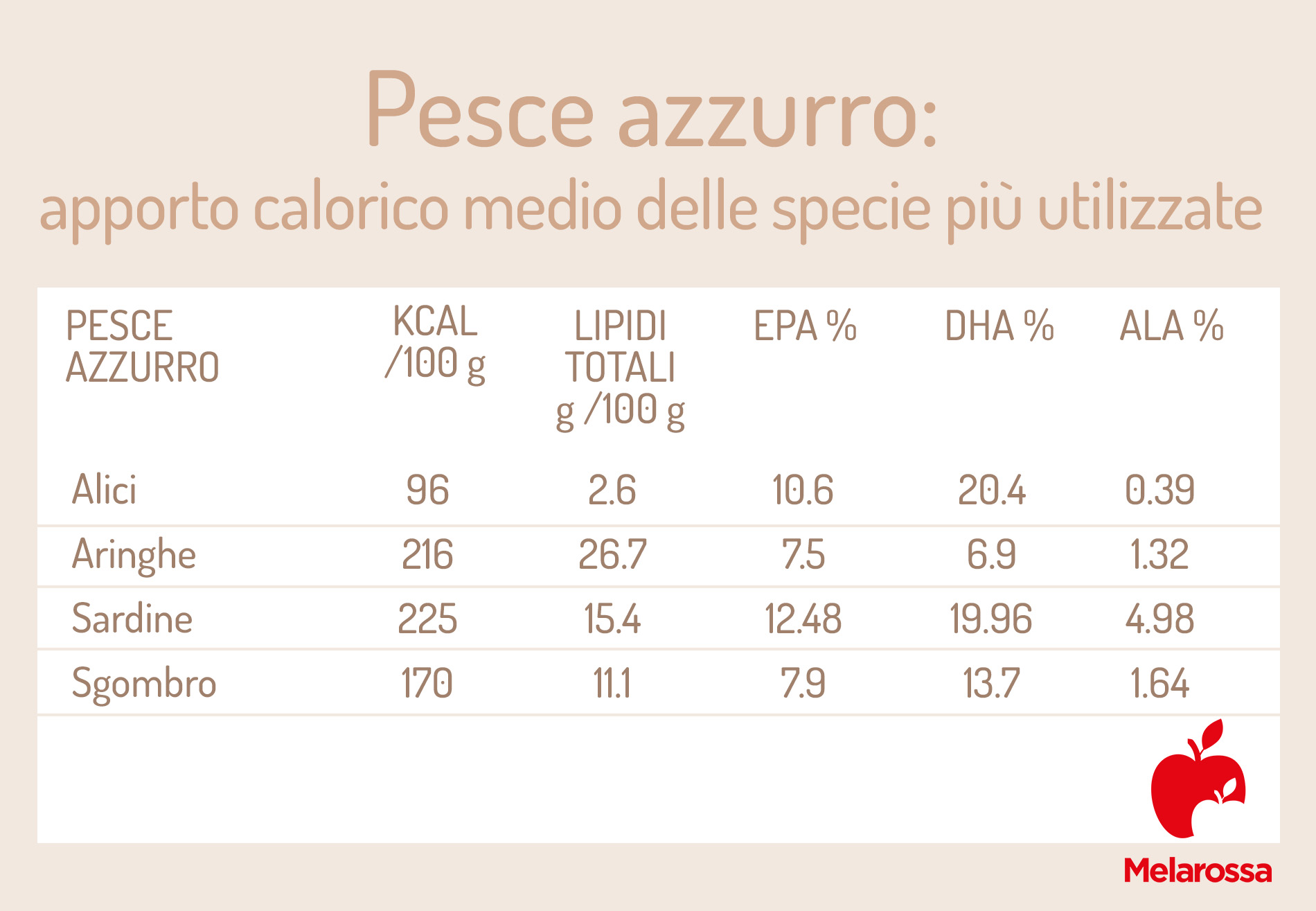 Pesce azzurro: elenco, proprietà e benefici, ricette 2 grafiche dei valori nutrizionali e calorie delle specie di pesce azzurro come aringhe, sgombro, sardine e alici