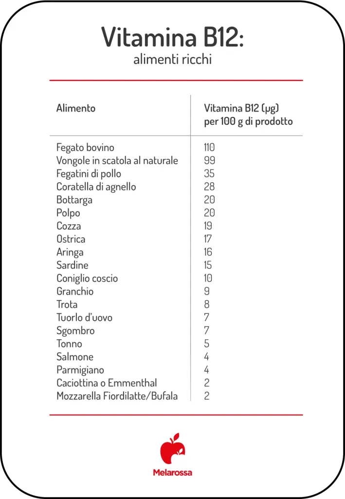 Alimenti ricchi di vitamina B12: top 20, sintomi da carenza e integratori 1 alimenti ricchi di vitamina B12, tabella con i cibi top 20