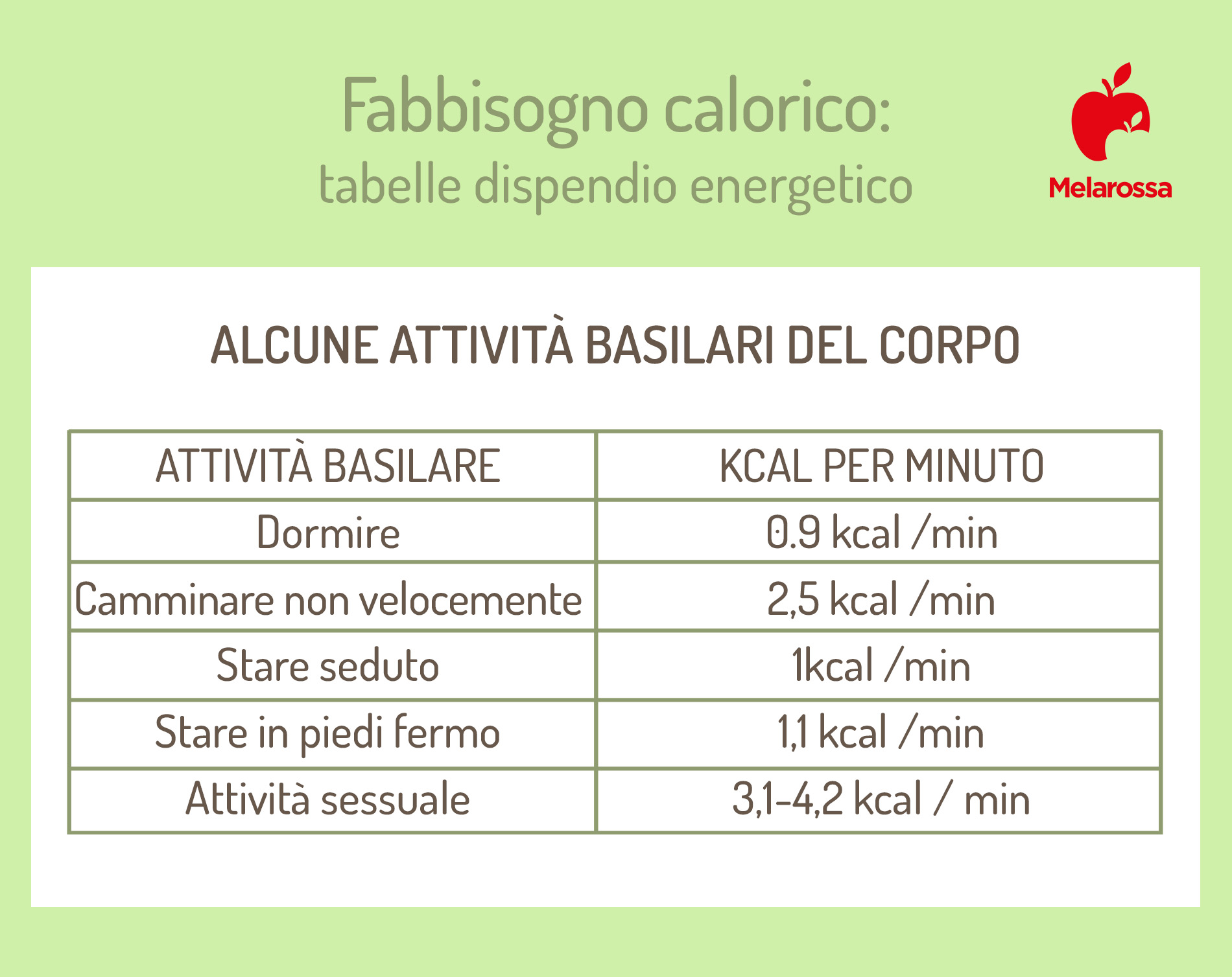Fabbisogno calorico: calcolo e quante kcal assumere al giorno 2 Fabbisogno calorico; tabella dispendio energetico