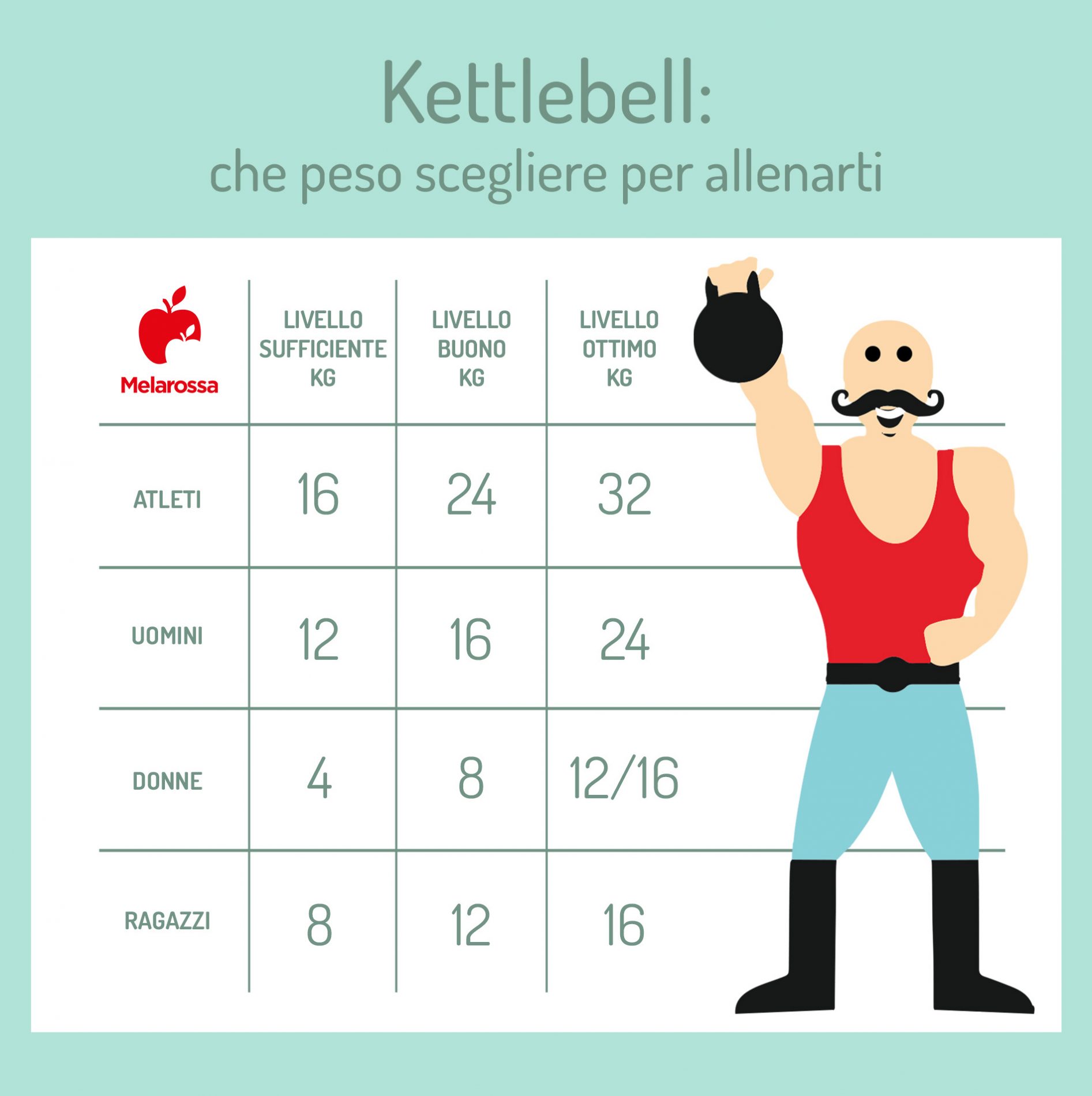 Kettlebell: come iniziare e allenarsi, i migliori esercizi 1 Infografica che mostra i pesi consigliati delle kettlebell in base al livello di allenamento. Per gli uomini da 12 a 24 kg, per le donne da 4 a 16 kg, per gli atleti fino a 32 kg e per i ragazzi da 8 a 16 kg.