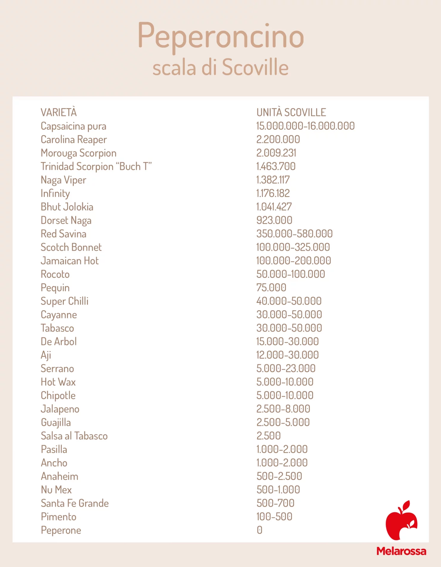 Peperoncino: tipi, proprietà, benefici e usi in cucina 1 Grafica della scala di Scoville che elenca i peperoncini più piccanti del mondo