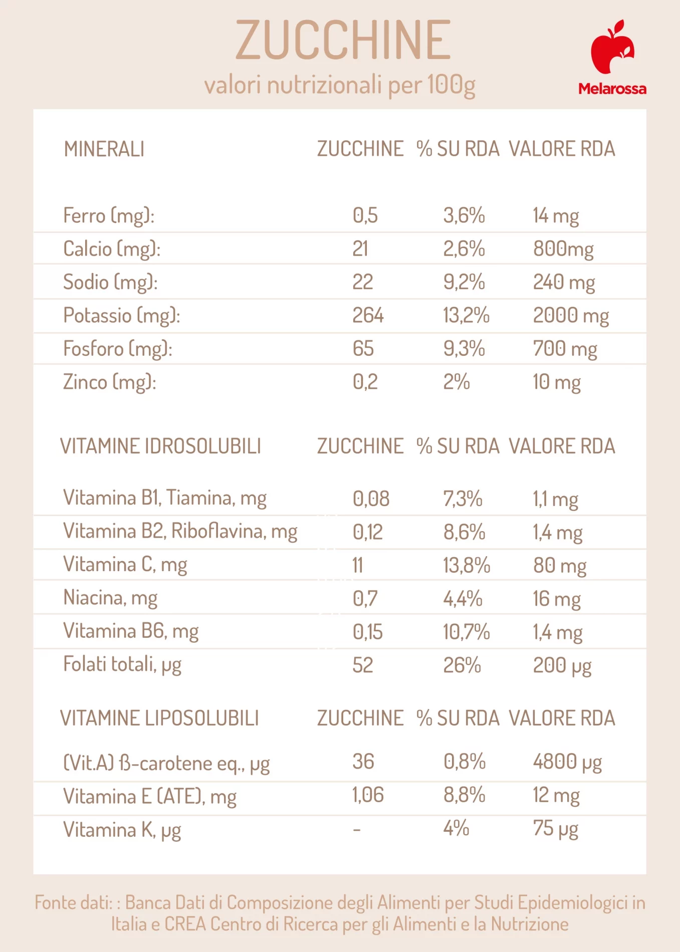 Zucchina: proprietà, benefici, valori nutrizionali e le migliori ricette 1 zucchine: valori nutrizionali