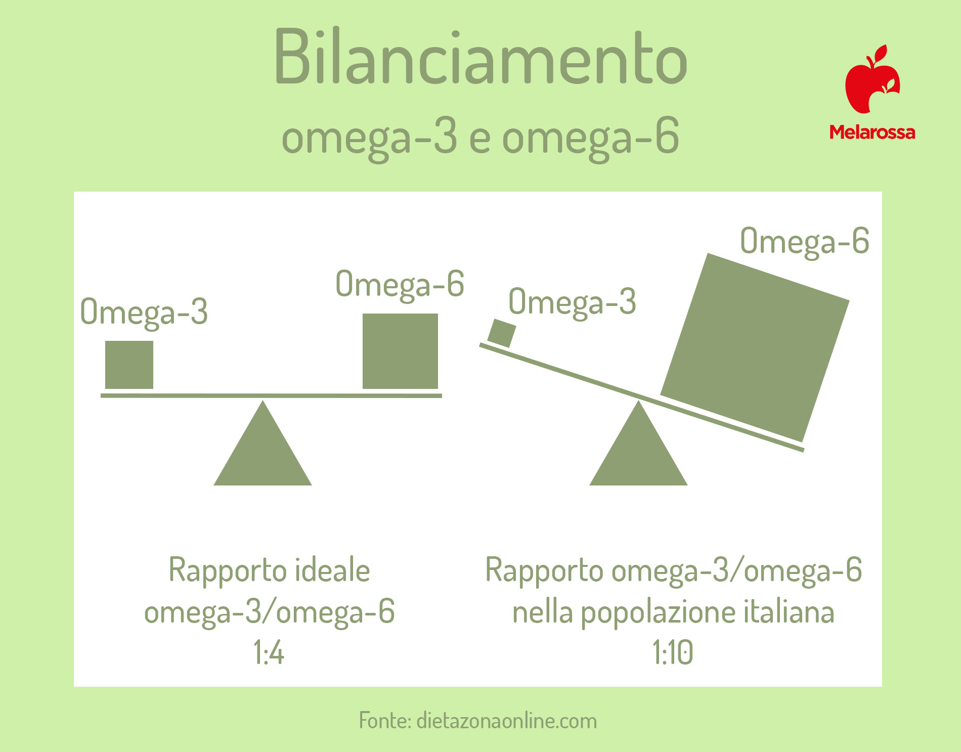 Dieta a Zona: cos'è, come funziona, esempio di menù, benefici e critiche 11 dieta a zona: bilanciamento omega-3 e omega-6