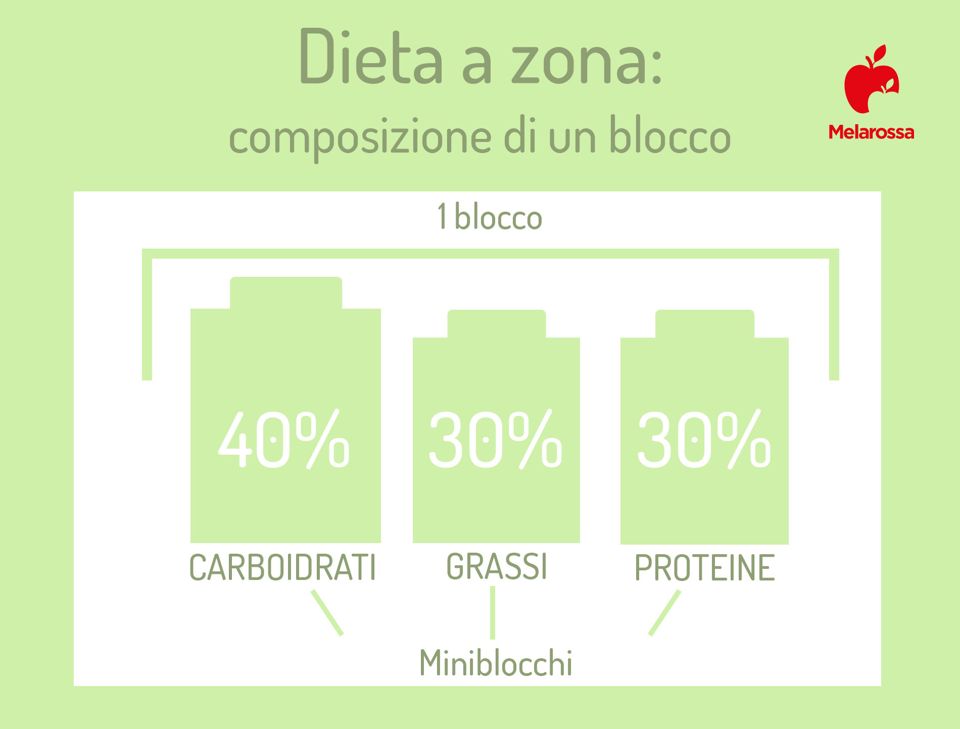 Dieta a Zona: cos'è, come funziona, esempio di menù, benefici e critiche 3 Dieta a zona: composizione di un blocco