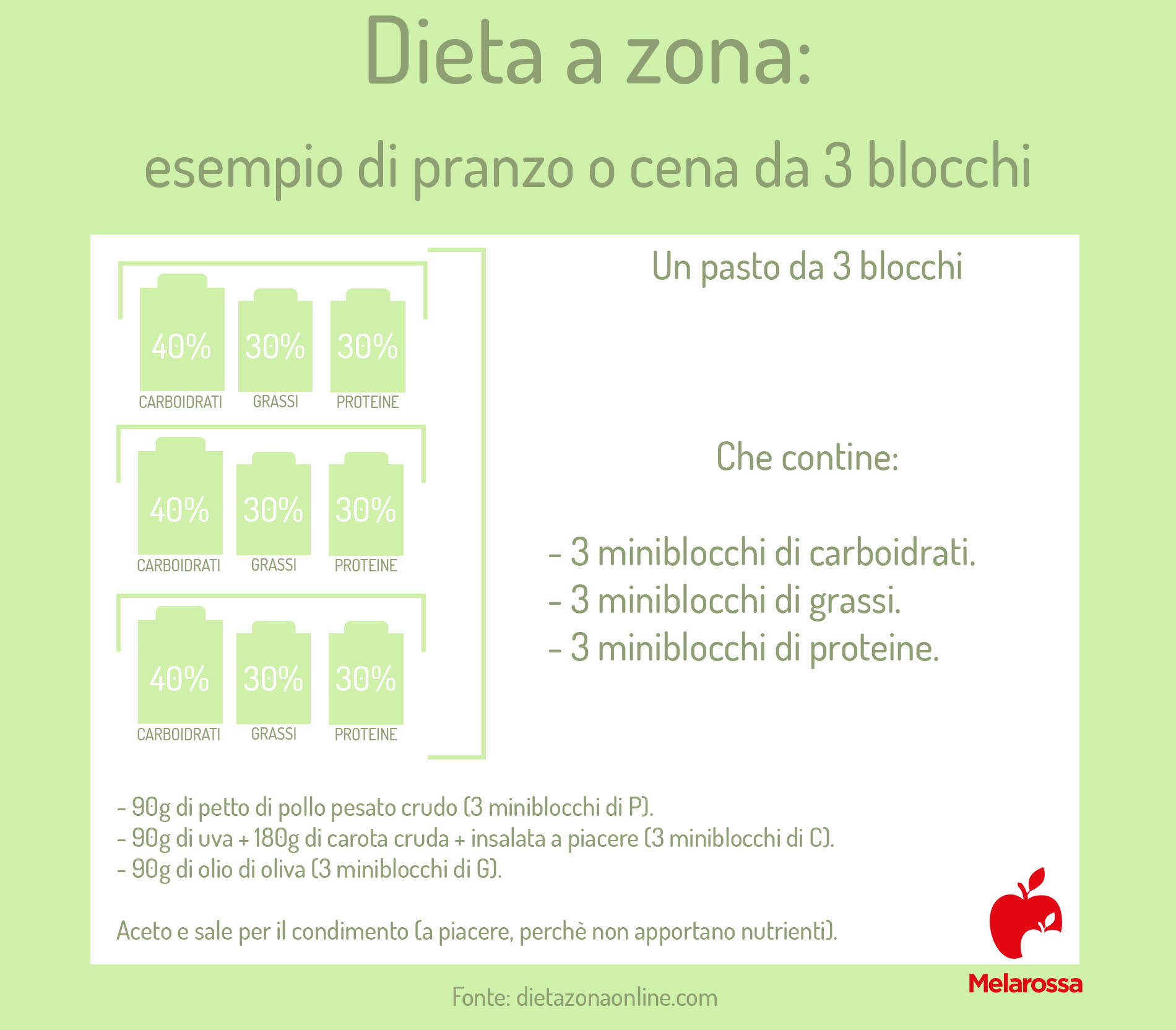 Dieta a Zona: cos'è, come funziona, esempio di menù, benefici e critiche 7 dieta a zona: esempio pasto da 3 blocchi