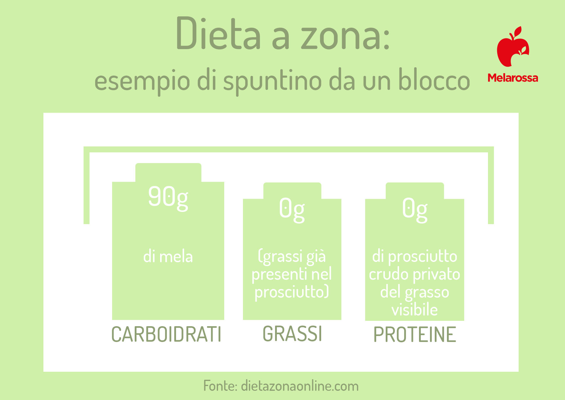 Dieta a Zona: cos'è, come funziona, esempio di menù, benefici e critiche 6 dieta a zona: spuntino da un blocco