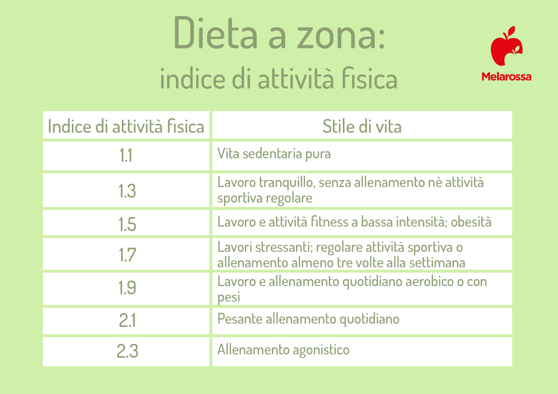 Dieta a Zona: cos'è, come funziona, esempio di menù, benefici e critiche 5 dieta a zona: indice di attività fisica