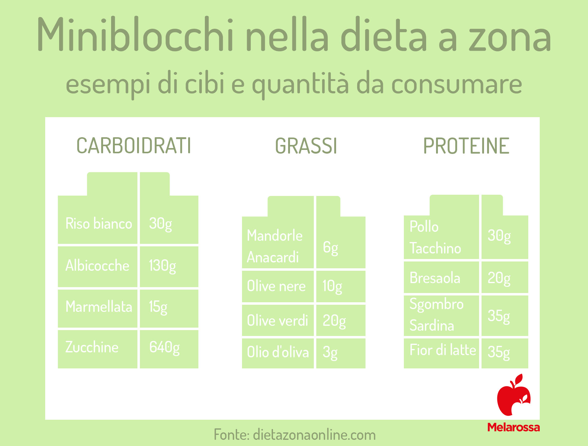 Dieta a Zona: cos'è, come funziona, esempio di menù, benefici e critiche 4 dieta a zona: esempio di cibi e quantità da consumare