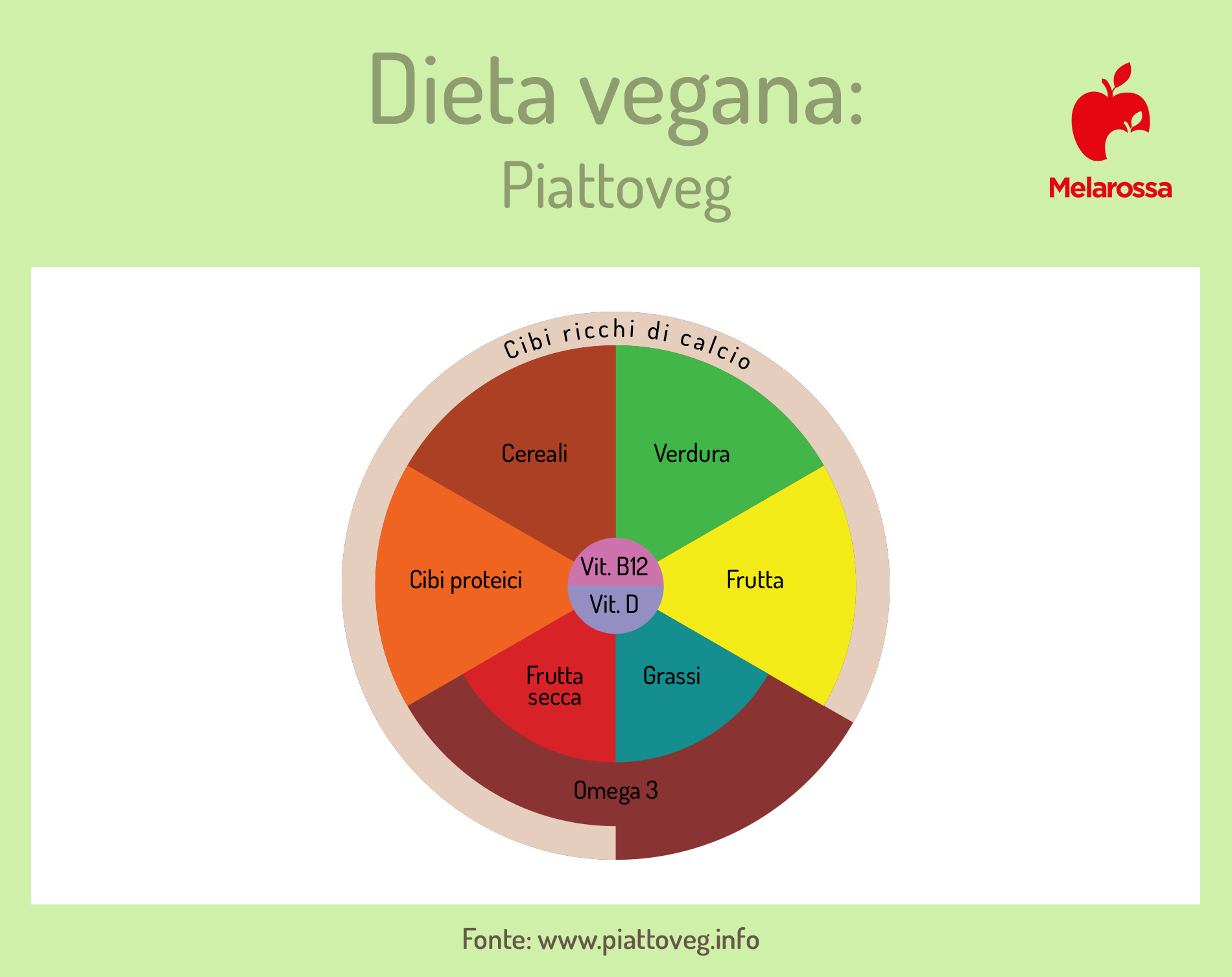 Dieta vegana: cosa mangiare, esempio di menù, pro e contro 3 grafica dieta vegana: piattoveg