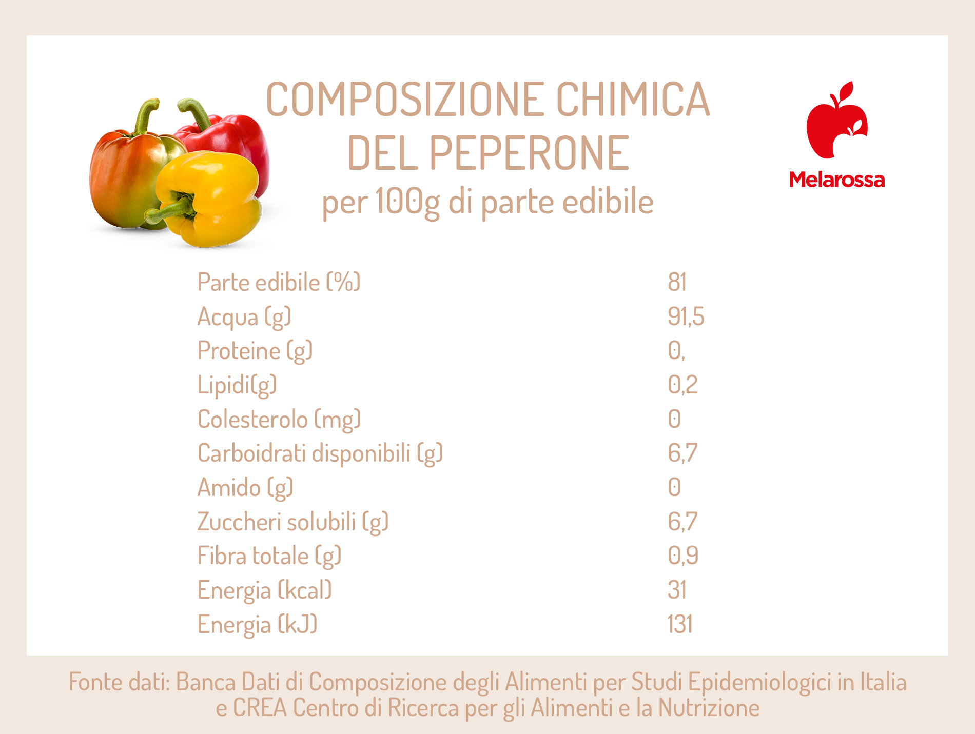 Peperoni: calorie e valori nutrizionali, benefici, come cucinarli e ricette 2 calorie valori nutrizionali dei peperoni