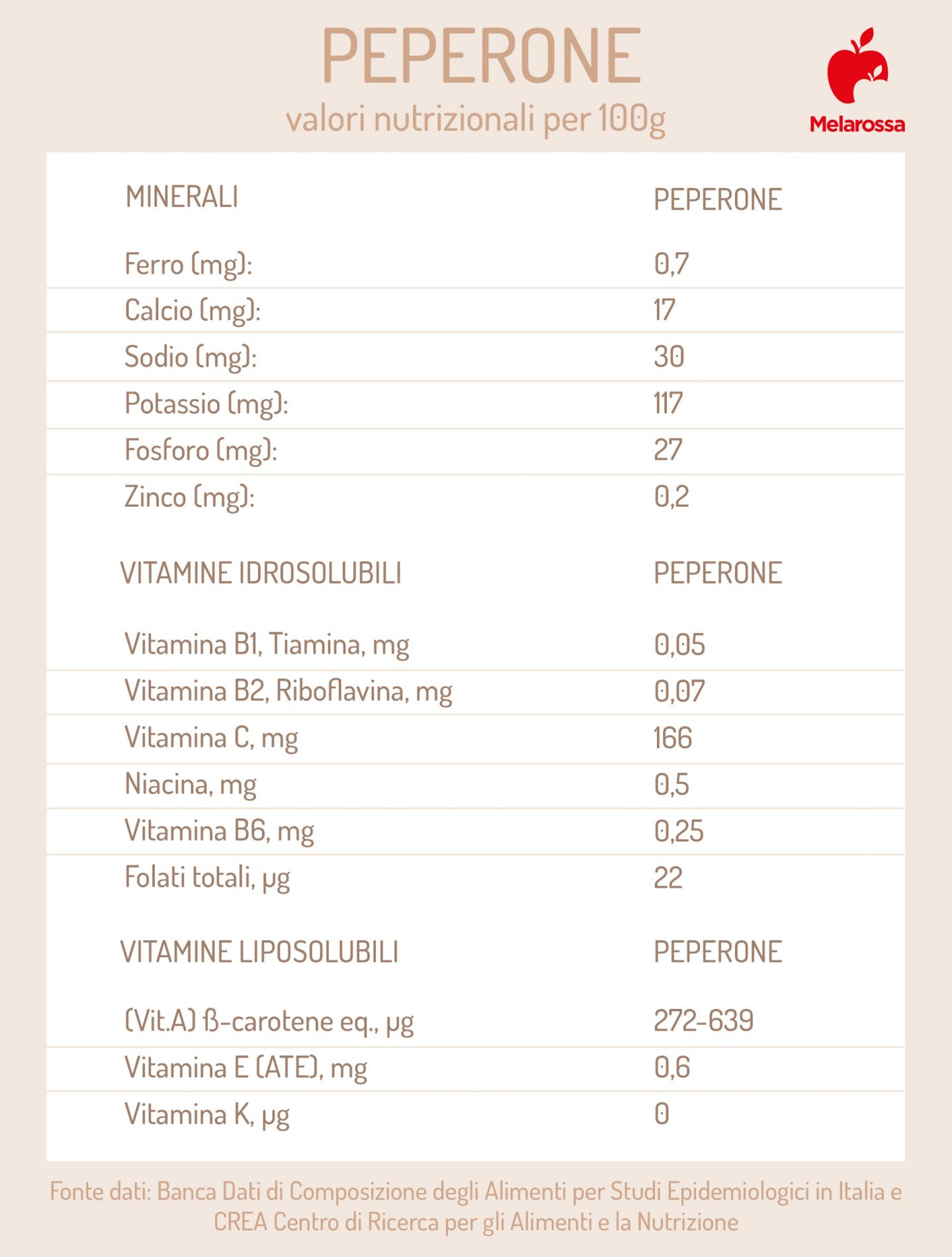 Peperoni: calorie e valori nutrizionali, benefici, come cucinarli e ricette 1 peperoni: valori nutrizionali