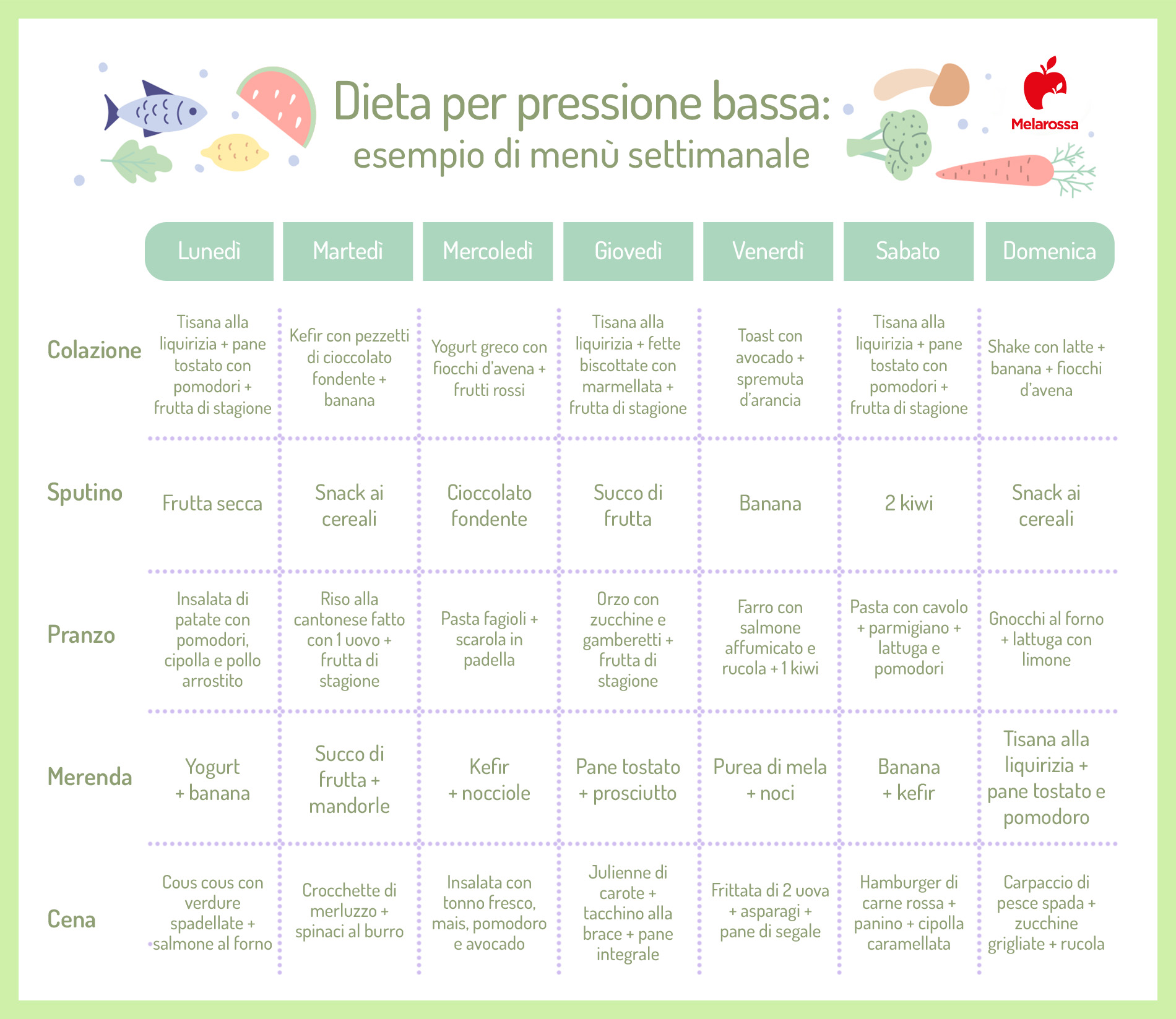 Pressione bassa: cosa mangiare e cosa evitare, esempio di menù settimanale 4 Grafica sulla dieta per la pressione bassa
