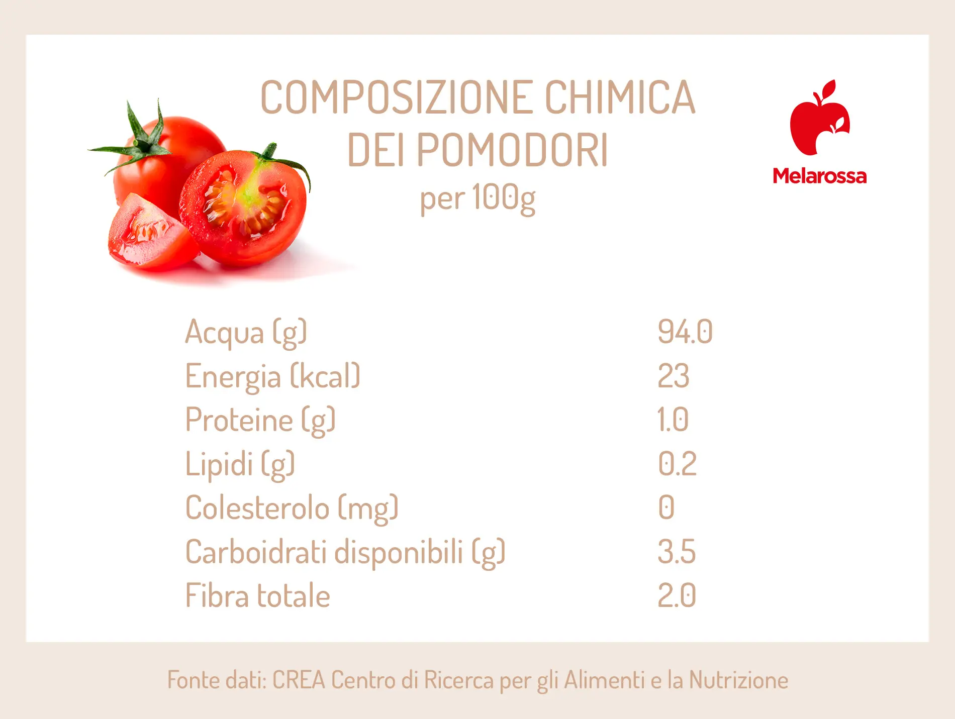 Pomodori: calorie, proprietà e a cosa fanno bene 1 pomodoro: composizione