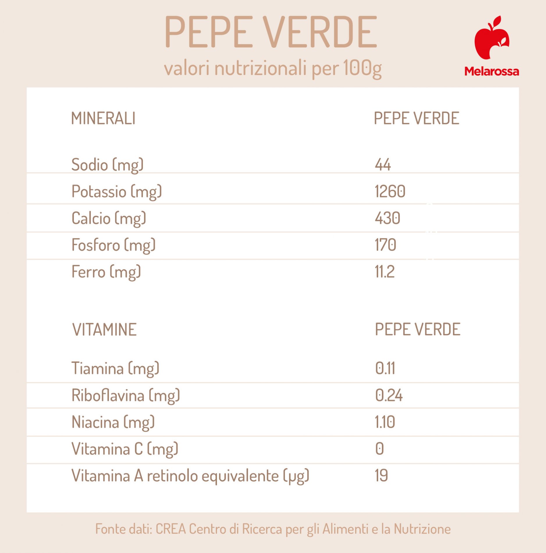 Pepe verde: che cos'è, proprietà, utilizzi e controindicazioni 4 pepe verde: valori nutrizionali