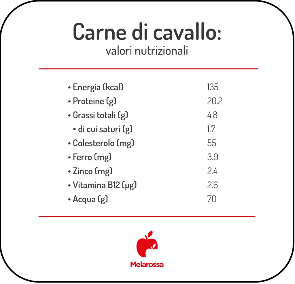 Carne di cavallo: proprietà, benefici e differenza con la carne di manzo 1 grafica con valori nutrizionali della carne di cavallo