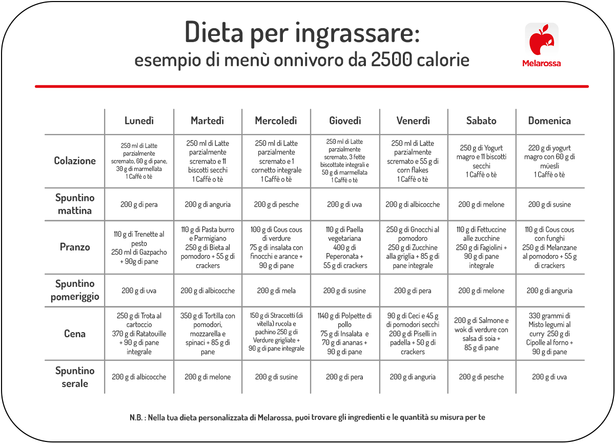 Dieta per ingrassare (dieta ipercalorica): cos’è, cibi che fanno ingrassare e esempi di menù da 2500 calorie 2 grafica con un esempio di menù settimanale da 2500 calorie e cosa mangiare per ingrassare