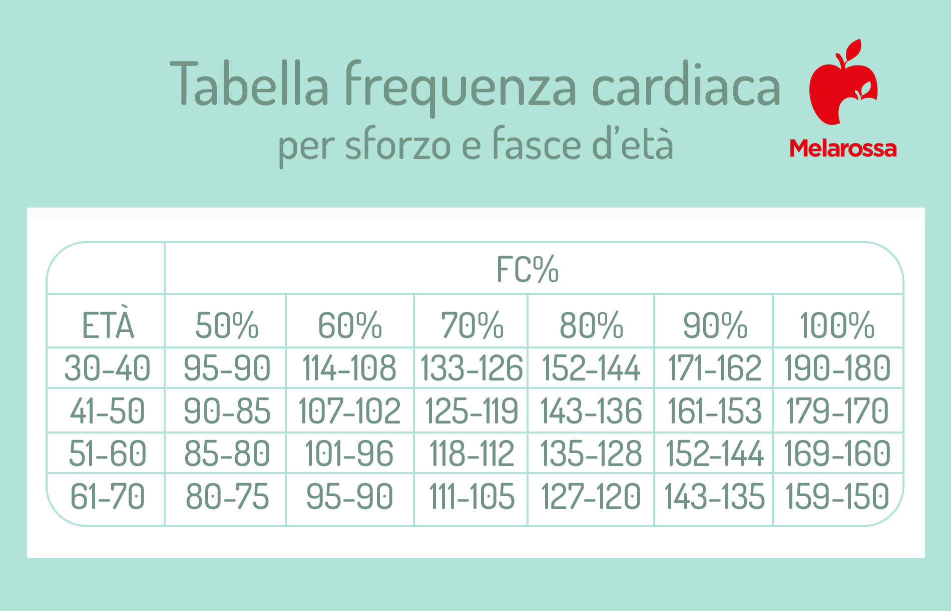 Cyclette: benefici e il programma di allenamento di 8 settimane da fare a casa per dimagrire 1 interval training tabella frequenza cardiaca