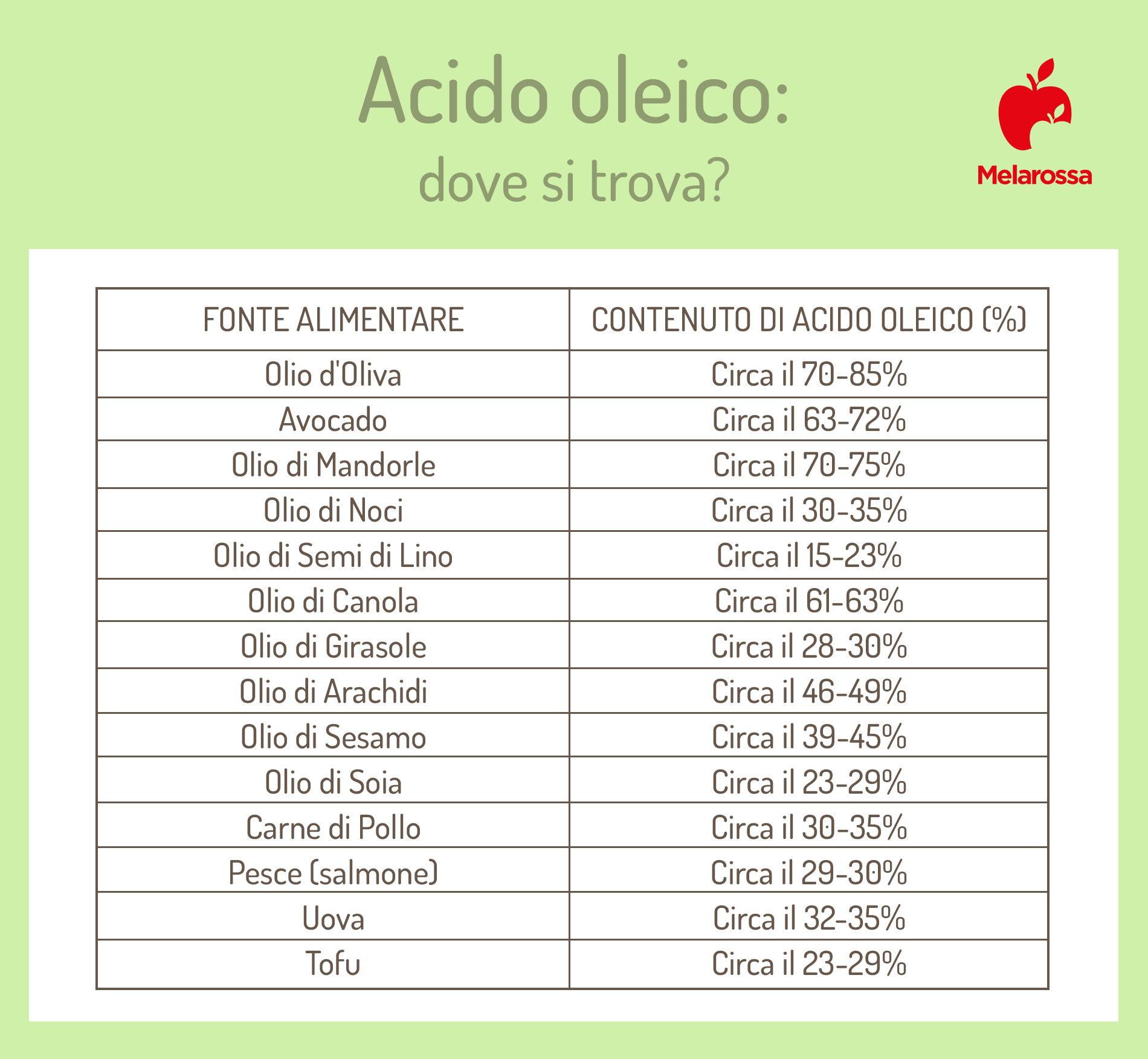 Acido oleico: che cos'è, dove si trova, benefici degli acidi grassi omega-9 2 acido oleico: fonti alimentari
