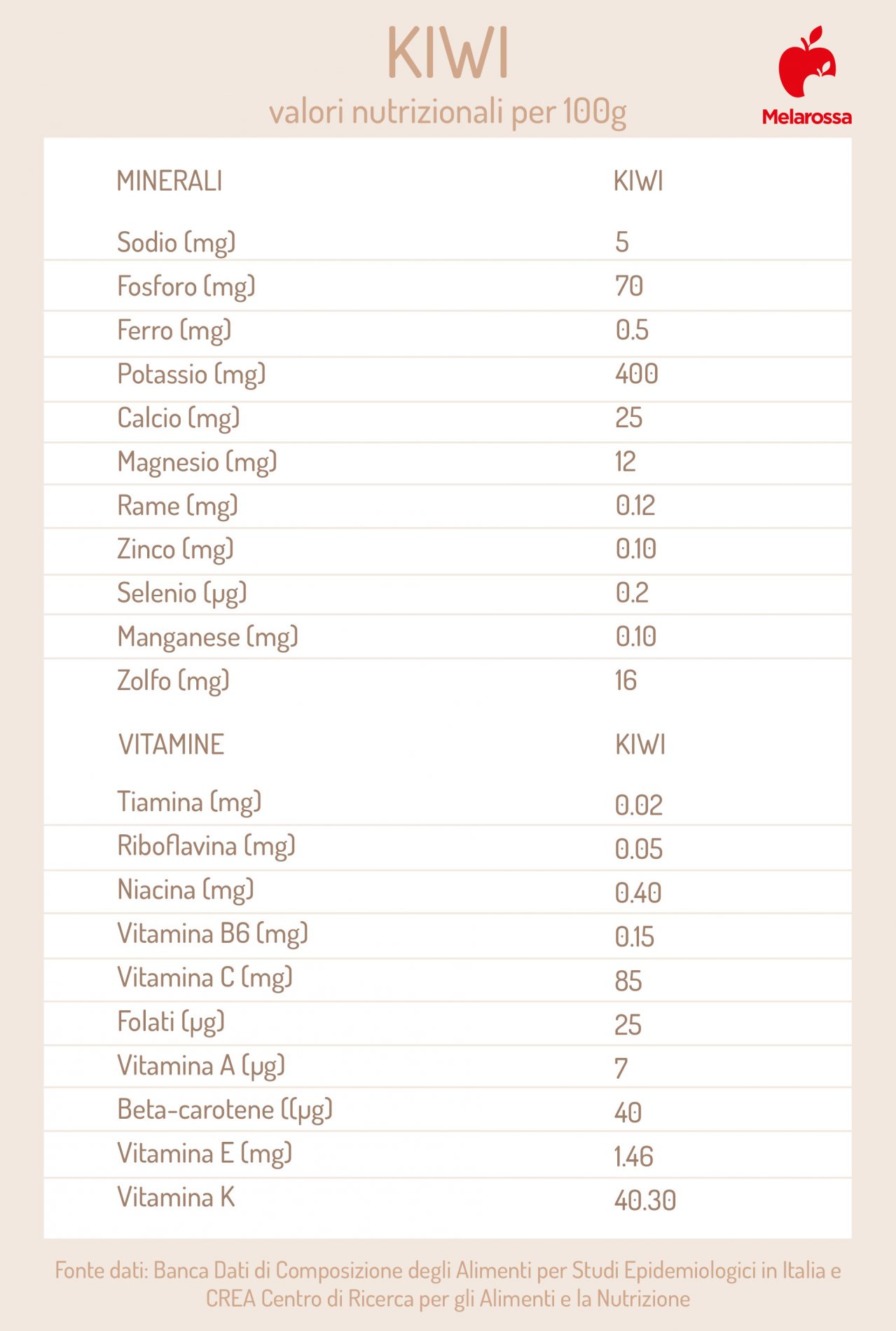 Kiwi: cos'è, calorie e valori nutrizionali, benefici e usi in cucina 2 kiwi valori: nutrizionali