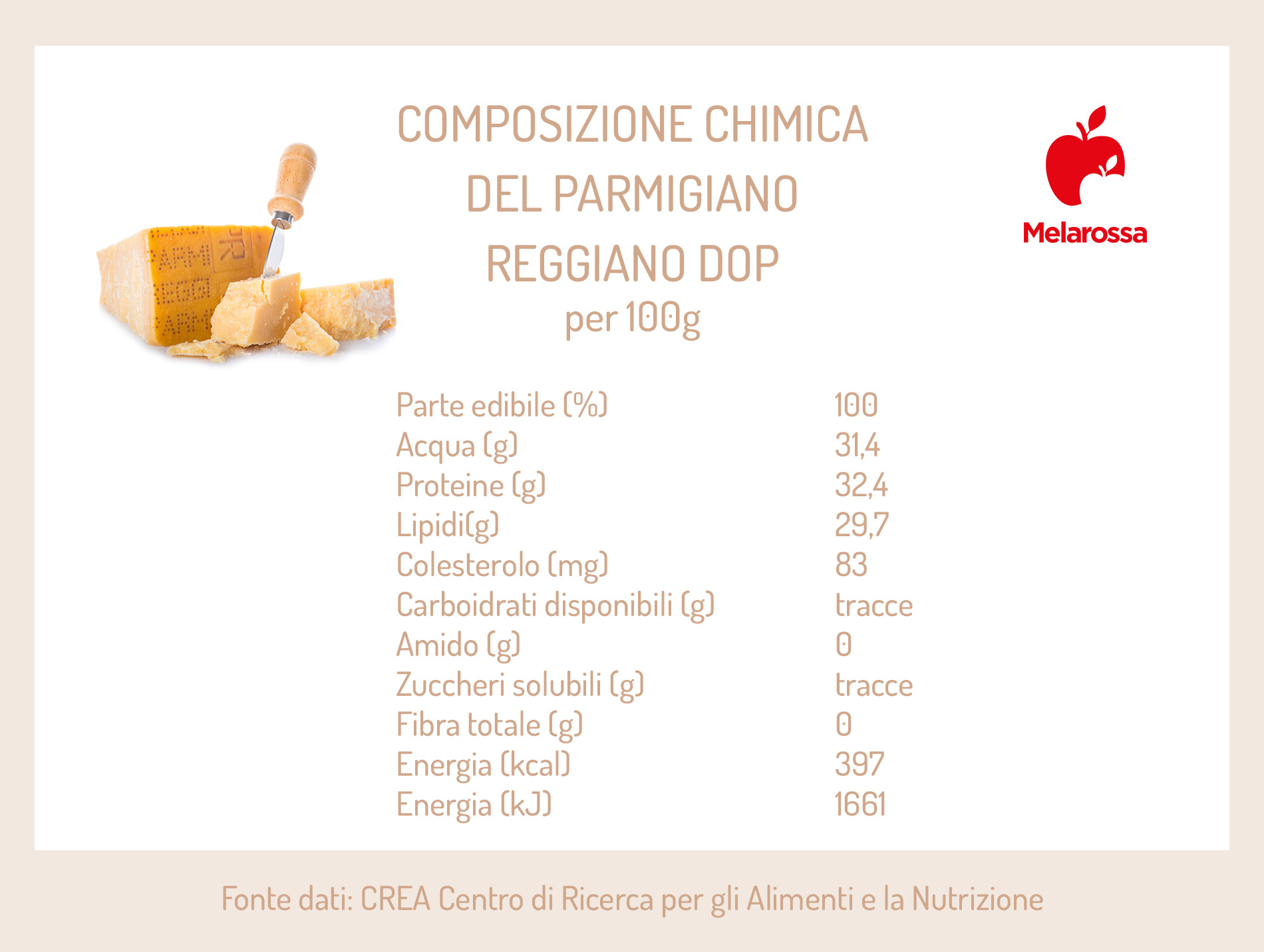 Parmigiano Reggiano: che cos'è, come si fa, benefici, valori nutrizionali e le migliori ricette 1 parmigiana reggiano: Calorie