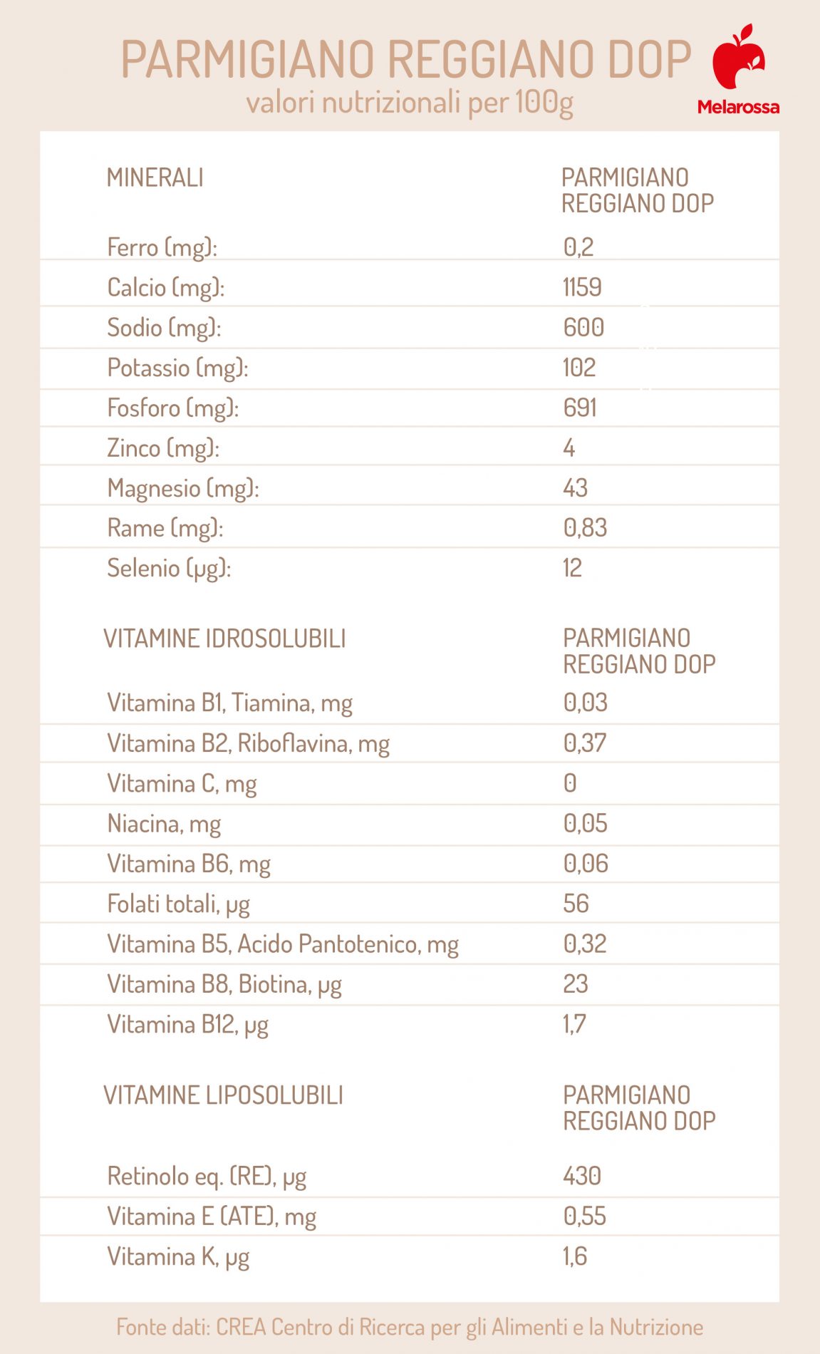 Parmigiano Reggiano: che cos'è, come si fa, benefici, valori nutrizionali e le migliori ricette 2 parmigiano reggiano: valori nutrizionali