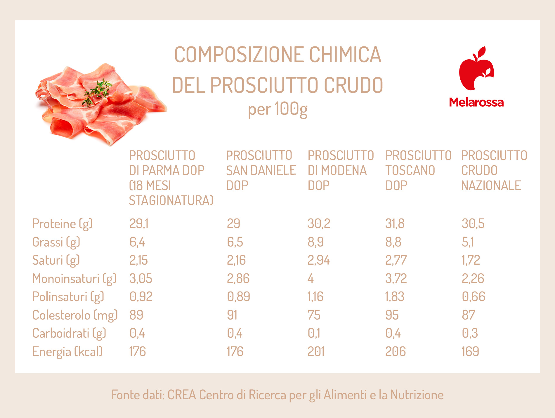 Prosciutto crudo: calorie e proprietà nutrizionali, come inserirlo a dieta, benefici e le migliori ricette 1 prosciutto crudo: calorie