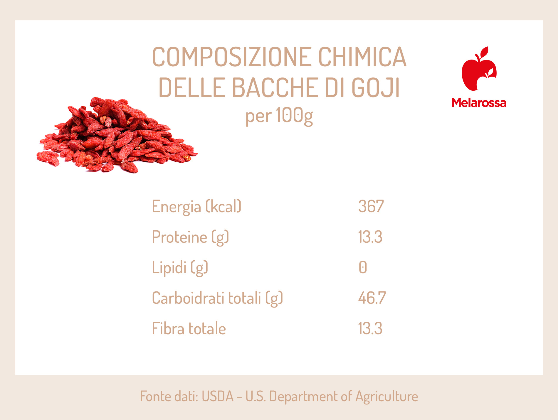 Le bacche di goji: cosa sono, proprietà, benefici, controindicazioni, come mangiarle, ricette 1 le calorie delle bacche di goji