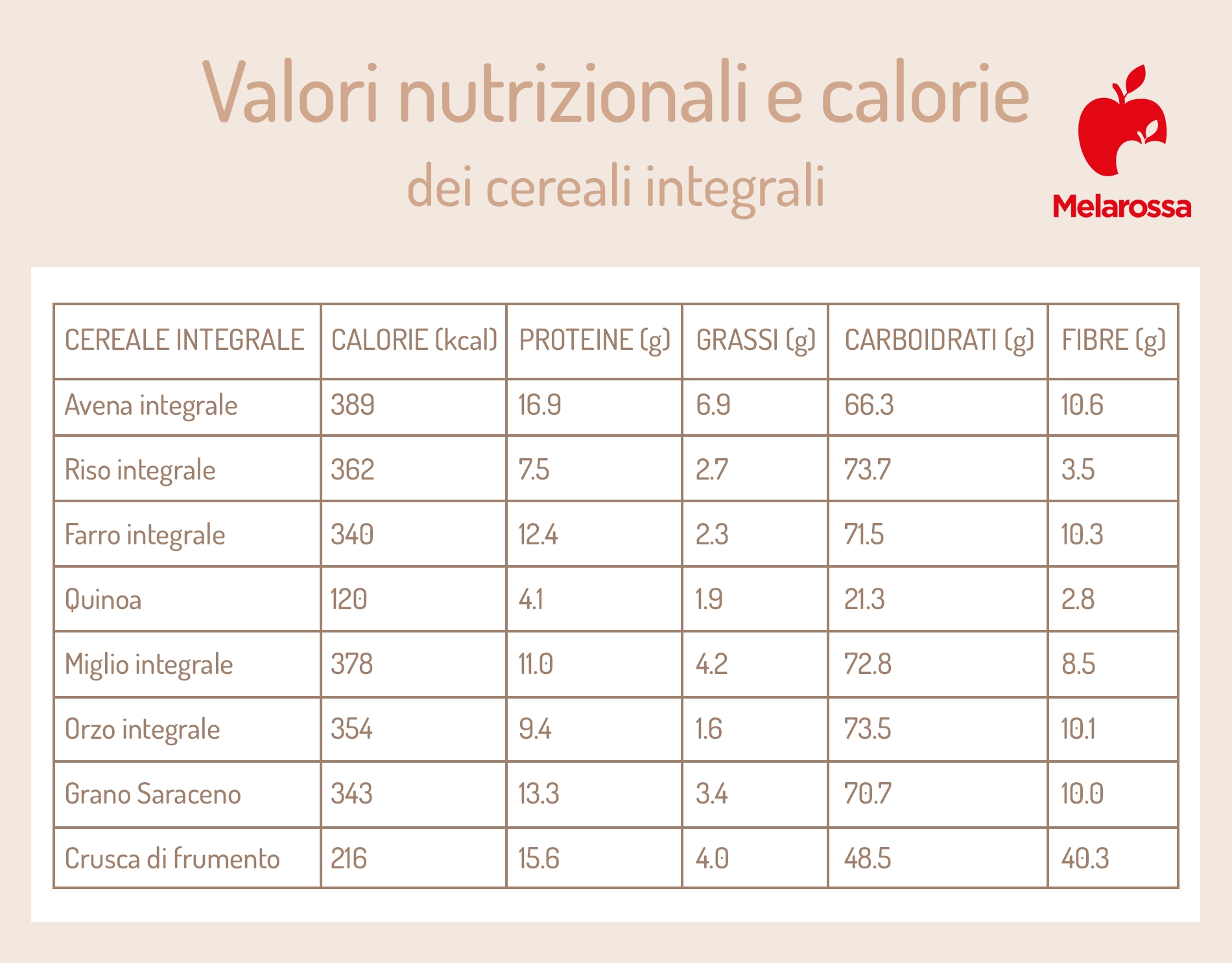 Cereali integrali: elenco completo, quali consumare a colazione, calorie e benefici 3 Calorie e valori nutrizionali dei cereali integrali