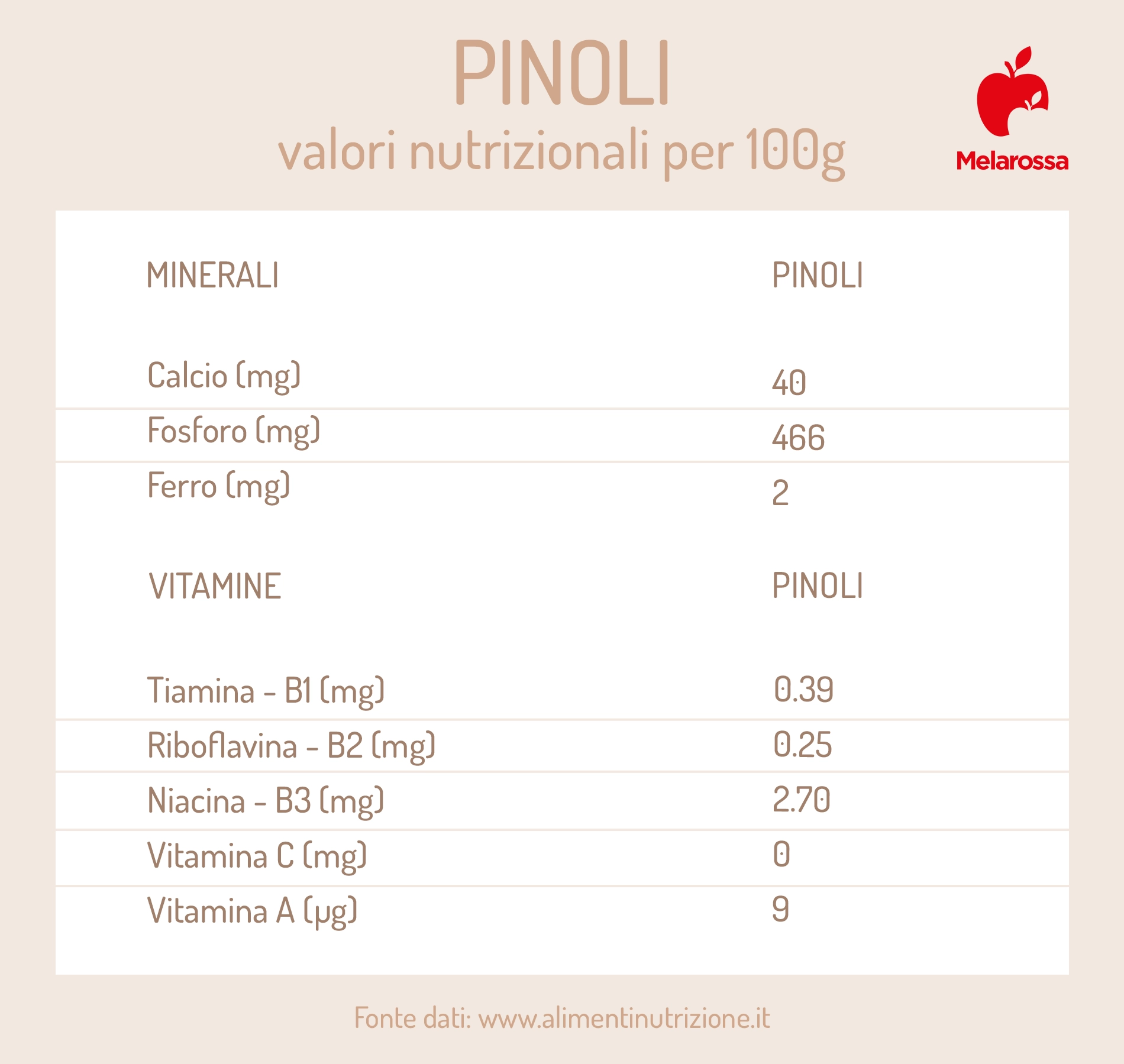 Pinoli: cosa sono, proprietà, valori nutrizionali, benefici e usi in cucina 2 proprietà nutrizionali dei pinoli