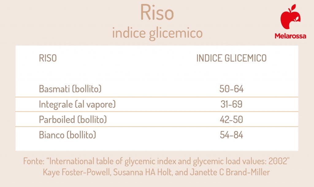 Riso: cos'è, benefici, varietà e usi in cucina 1 indice glicemico dei vari tipi di riso