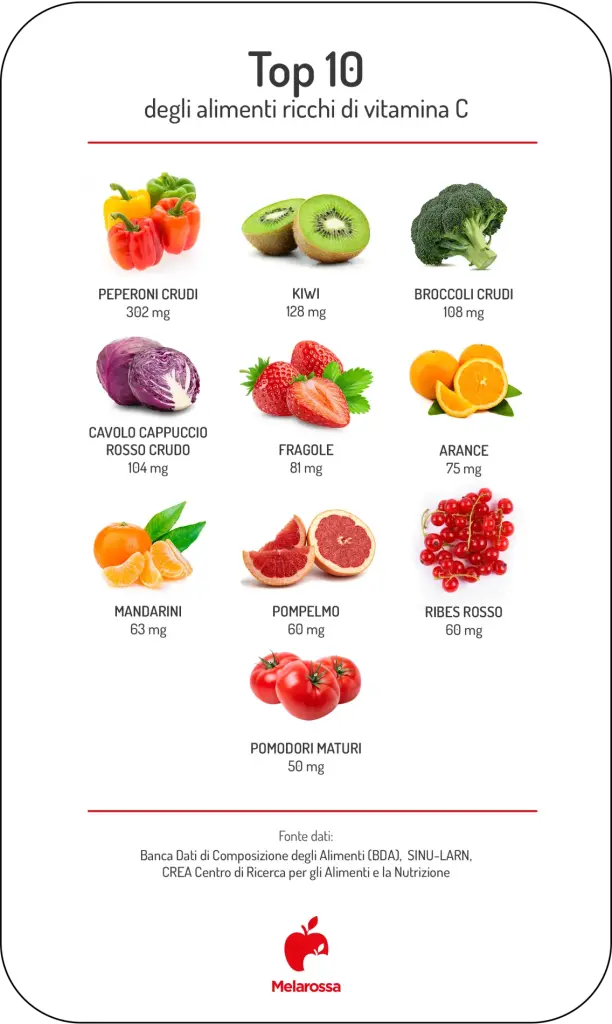 Alimenti ricchi di vitamina C: la Top 10 dei cibi che ne contengono di più 1 grafica sugli alimenti ricchi di vitamina C