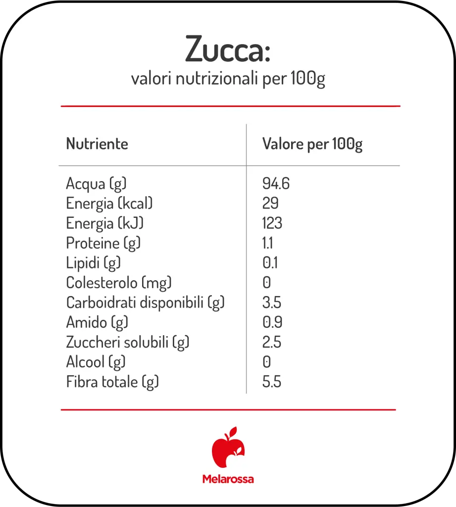 Zucca: calorie, proprietà, benefici e le migliori ricette 1 Grafica che elenca calorie e valori nutrizionali della zucca con logo Melarossa
