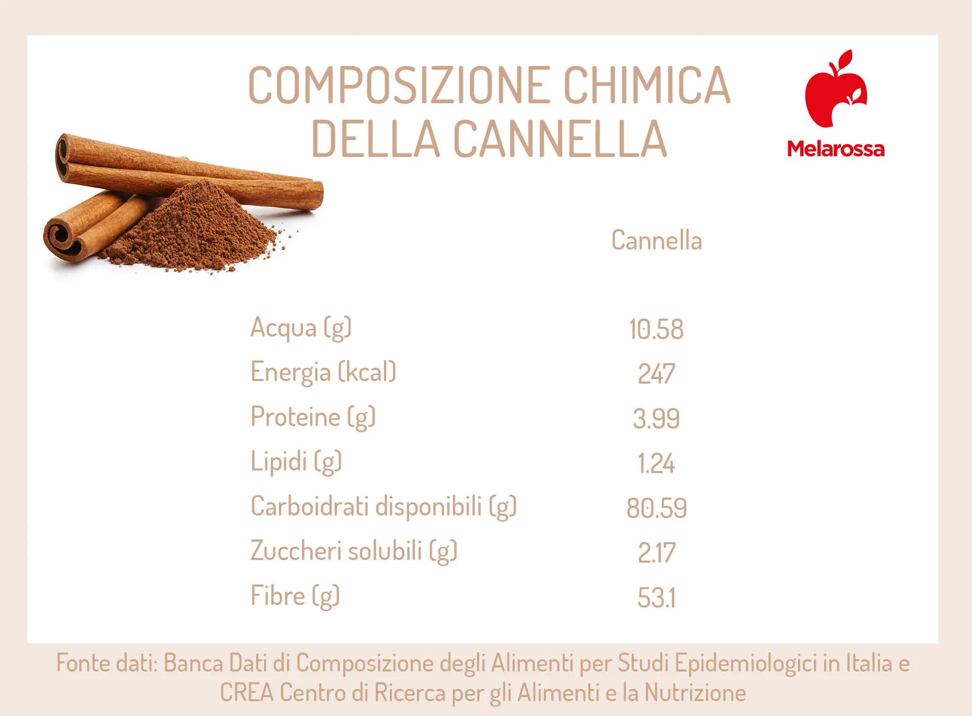 Cannella: proprietà, benefici, controindicazioni e usi 1 proprietà nutrizionali della cannella