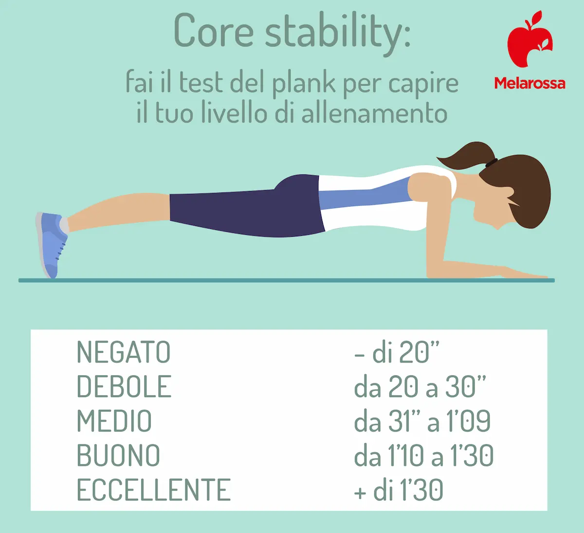 Core stability: cos’è, benefici, come allenarsi e i migliori esercizi per avere una pancia piatta 3 core stability: test del plank