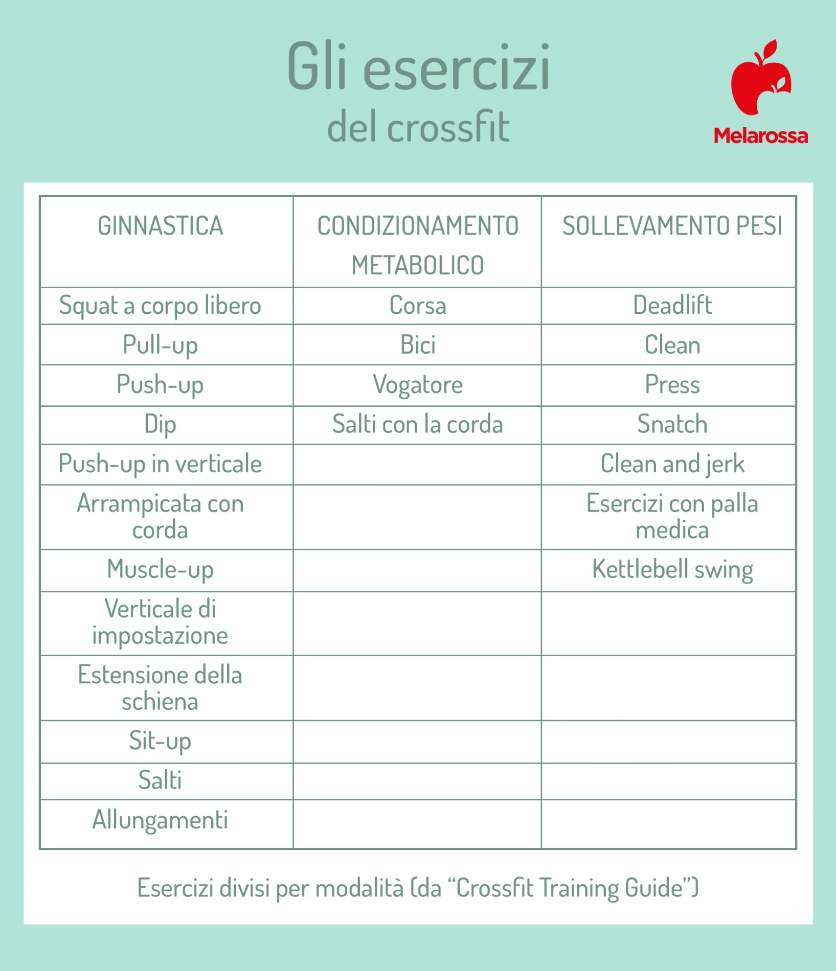 CrossFit: cos’è, allenamento ed esercizi, benefici, cosa mangiare e controindicazioni 1 i migliori esercizi di crossfit