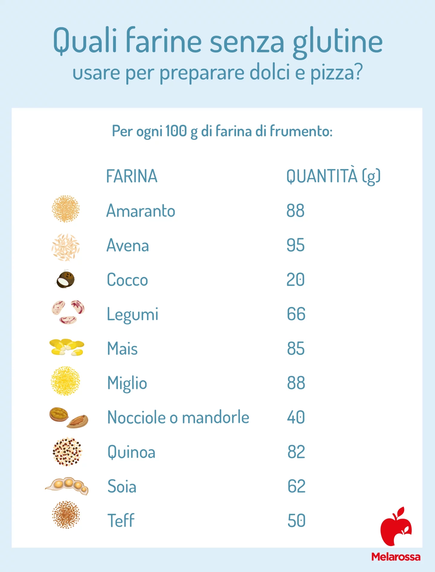 Farine senza glutine: elenco completo, le migliori farine gluten free per preparare dolci, pizza e pane 1 farine senza glutine: quali usare per preparare dolci e pizza
