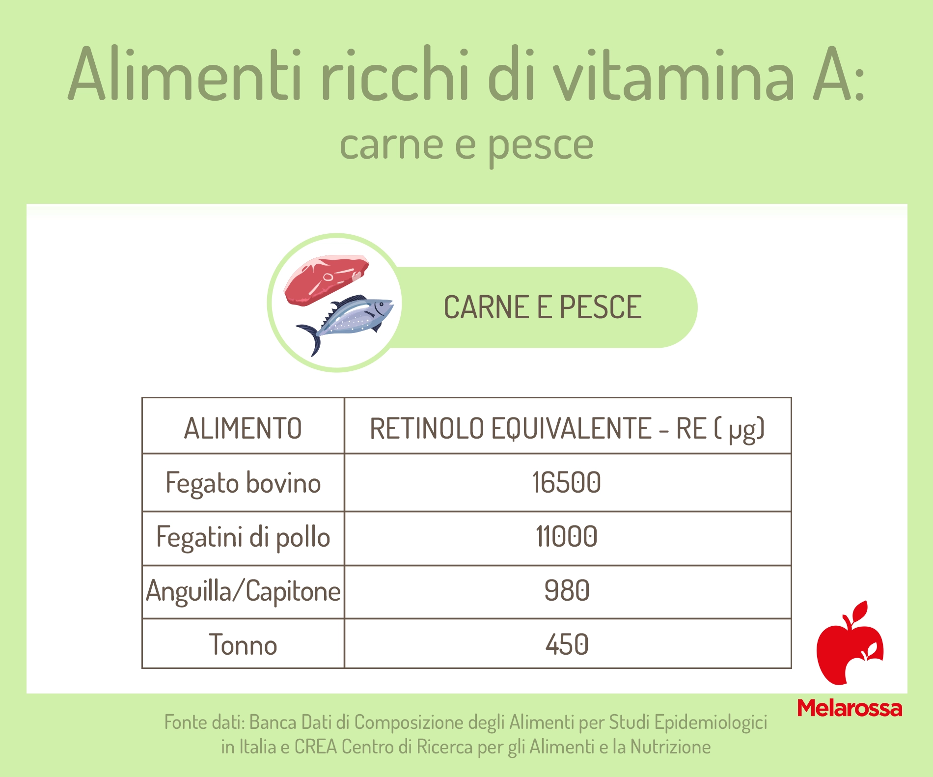 Alimenti ricchi di vitamina A, elenco e perché fanno bene 5 alimenti ricchi di vitamina A: carne e pesce