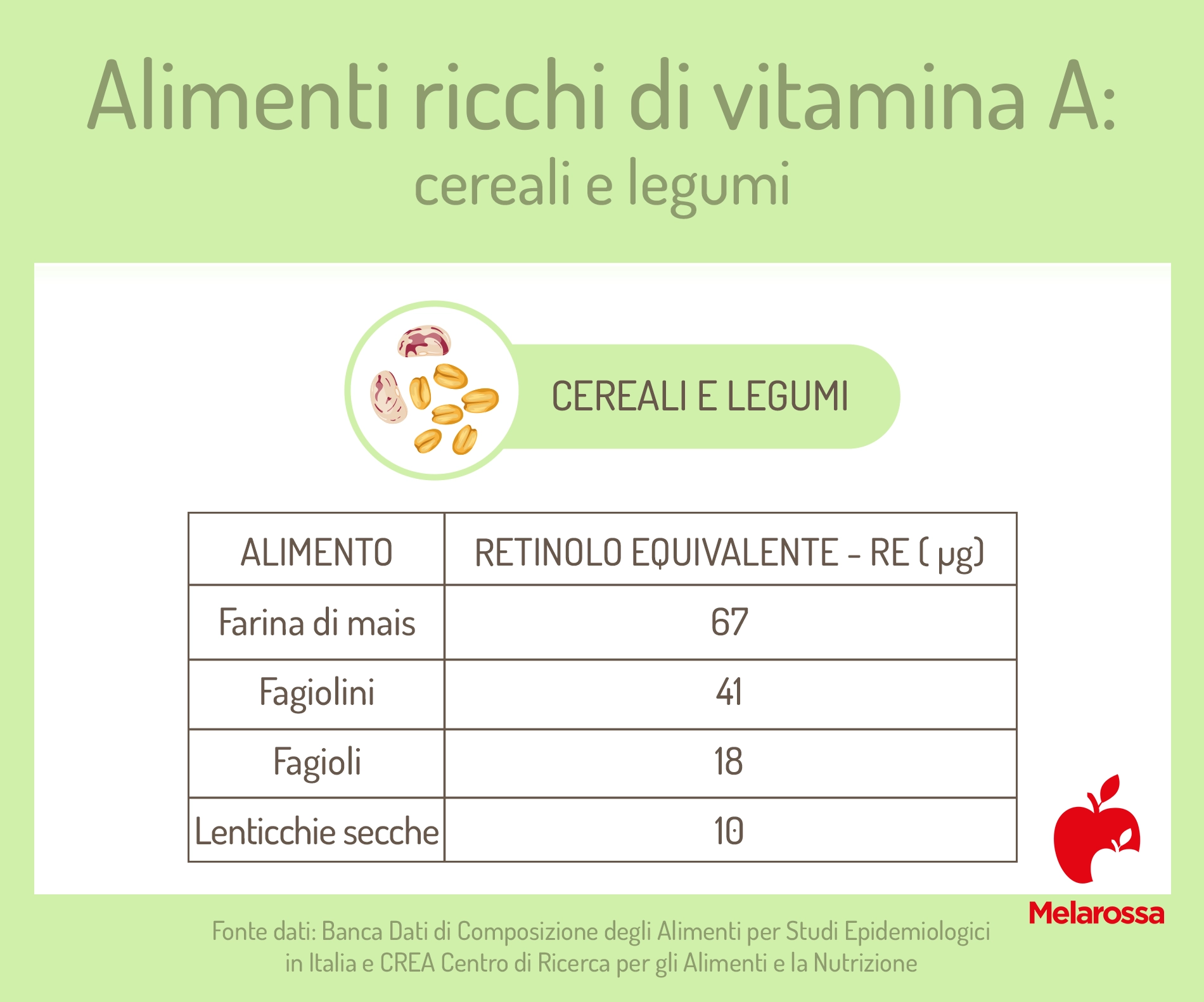 Alimenti ricchi di vitamina A, elenco e perché fanno bene 4 alimenti ricchi di vitamina A: cereali e legumi
