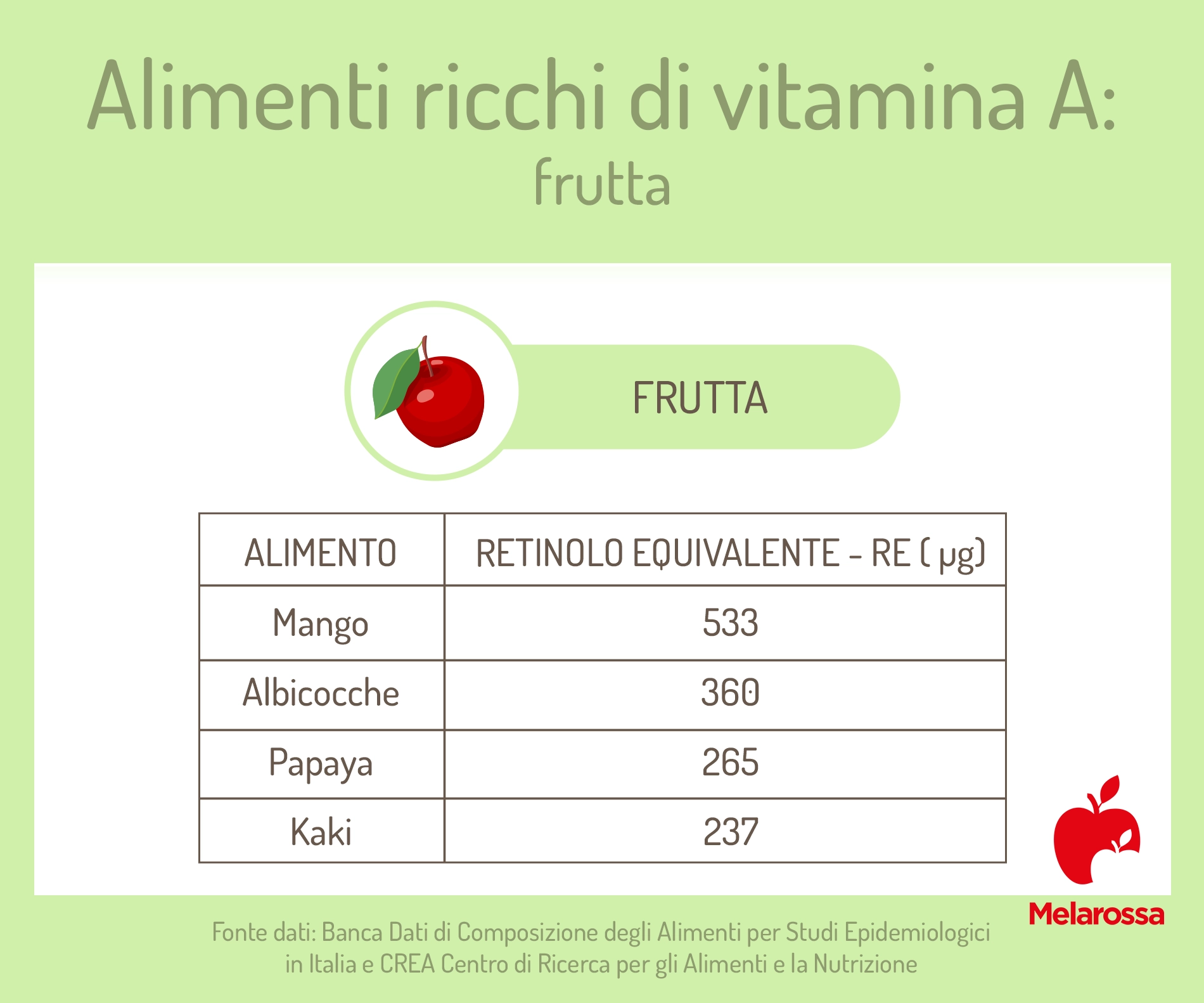 Alimenti ricchi di vitamina A, elenco e perché fanno bene 2 alimenti ricchi di vitamina A: frutta