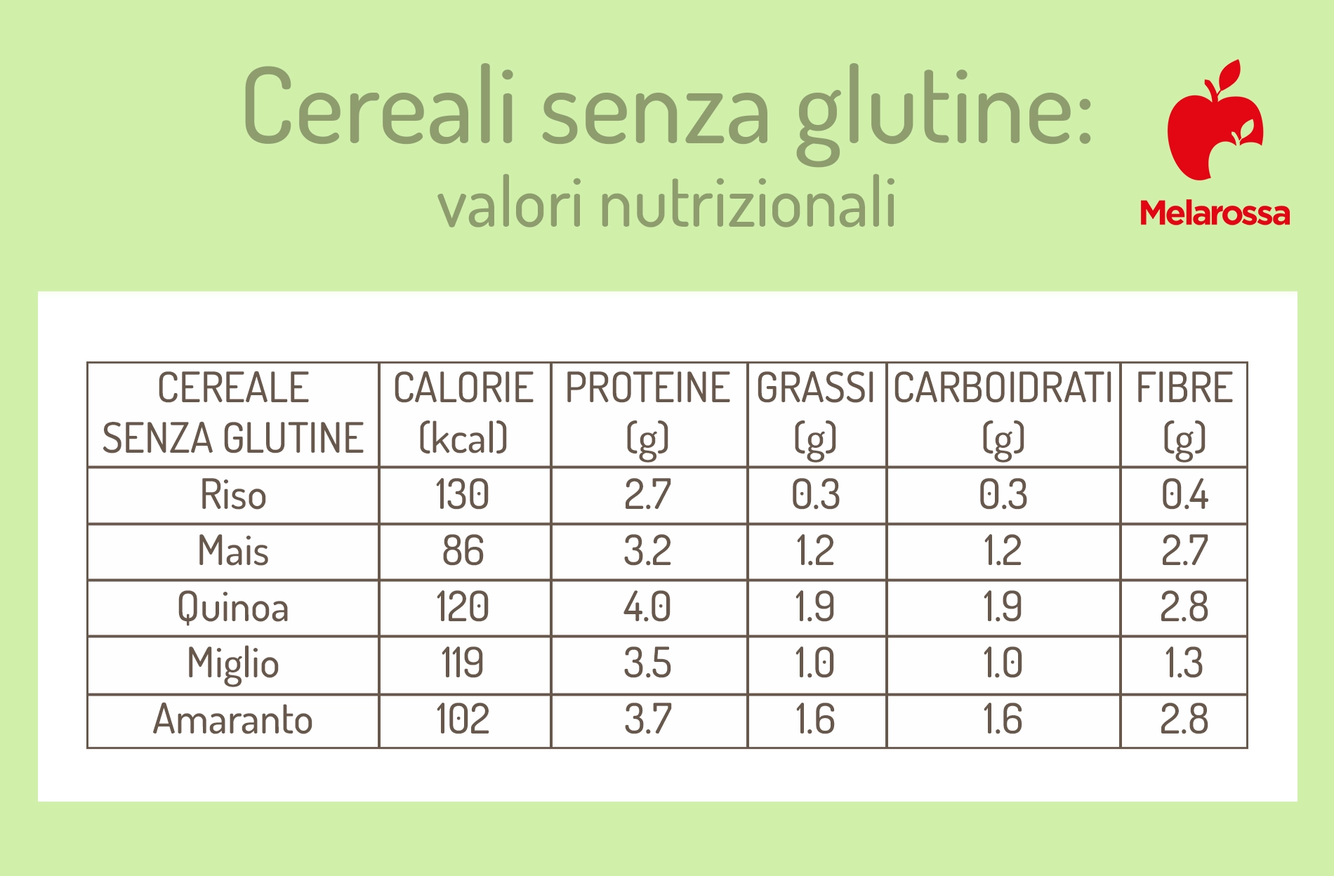 Cereali senza glutine: quali sono, elenco completo dei cereali gluten free 2 cereali senza glutine: valori nutrizionali