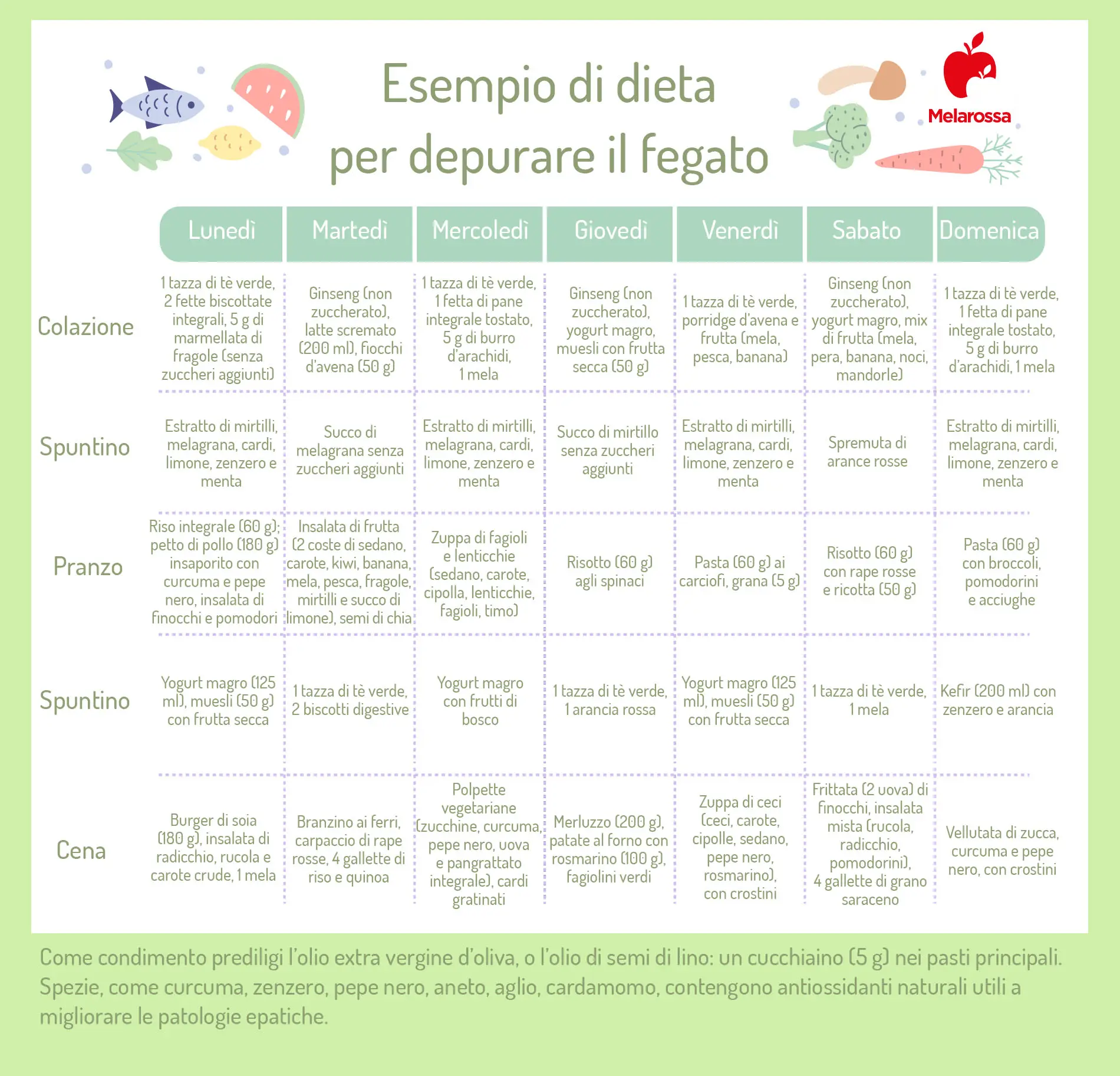 Depurare il fegato: dieta, cibi utili e rimedi naturali 1 Tabella di un menù settimanale per depurare il fegato: cosa mangiare dal lunedì alla domenica. In alto a destra logo Melarossa