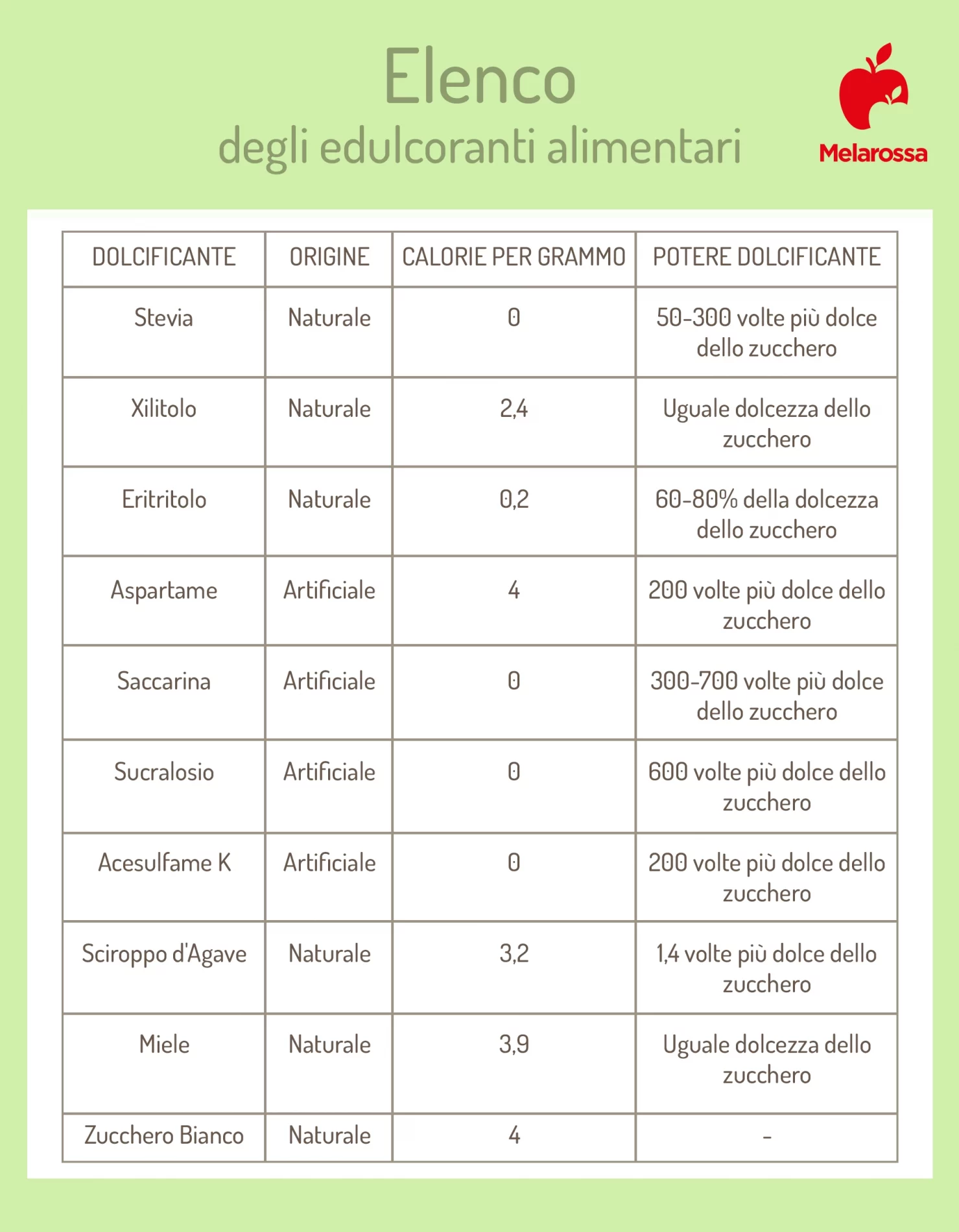 Edulcoranti o dolcificanti: cosa sono, elenco, calorie, fanno male alla salute? 2 edulcoranti alimentari: elenco e calorie