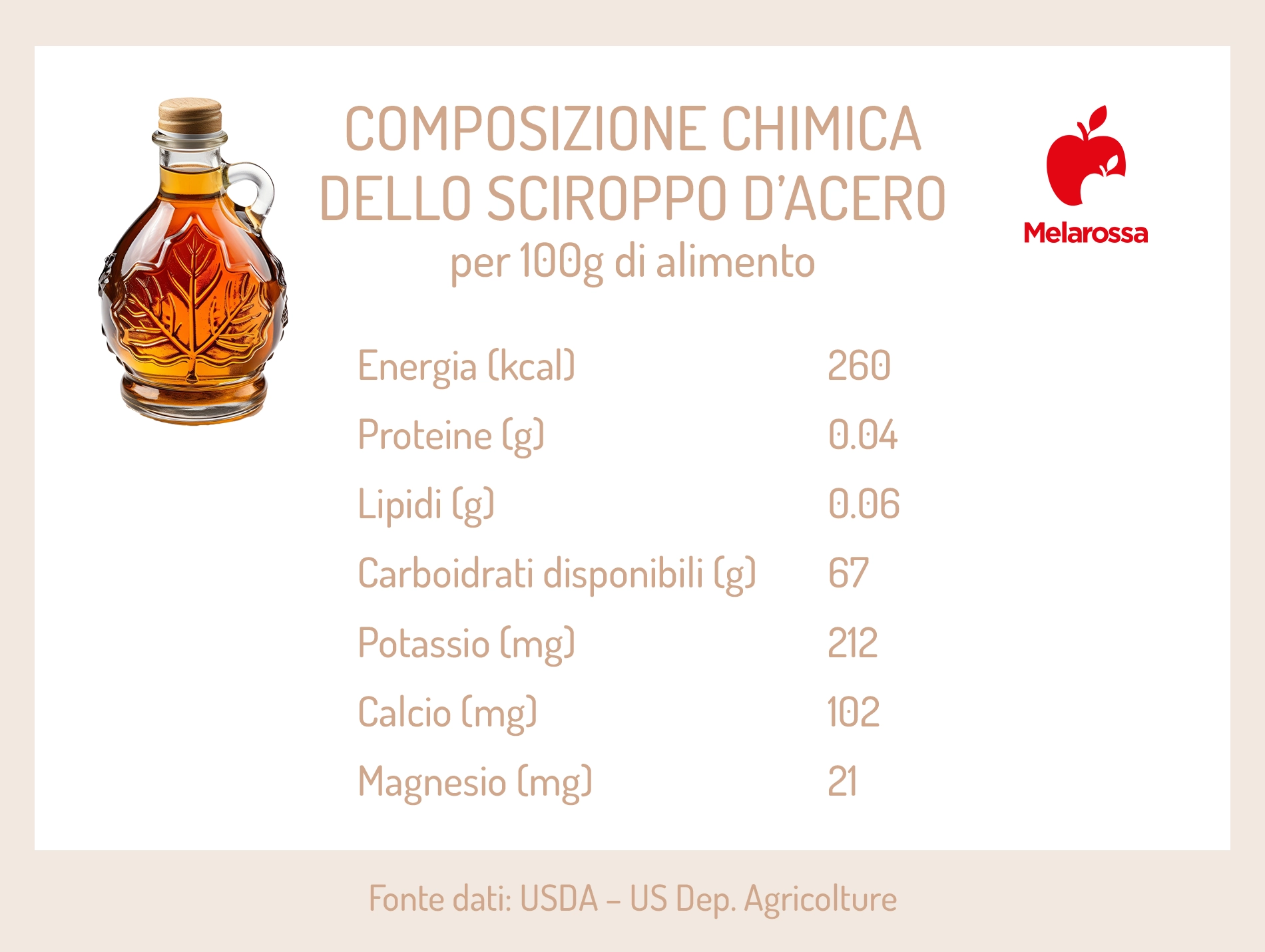 Sciroppo d'acero: proprietà, calorie, benefici e tipi 2 calorie e valori nutrizionali dello sciroppo d'acero