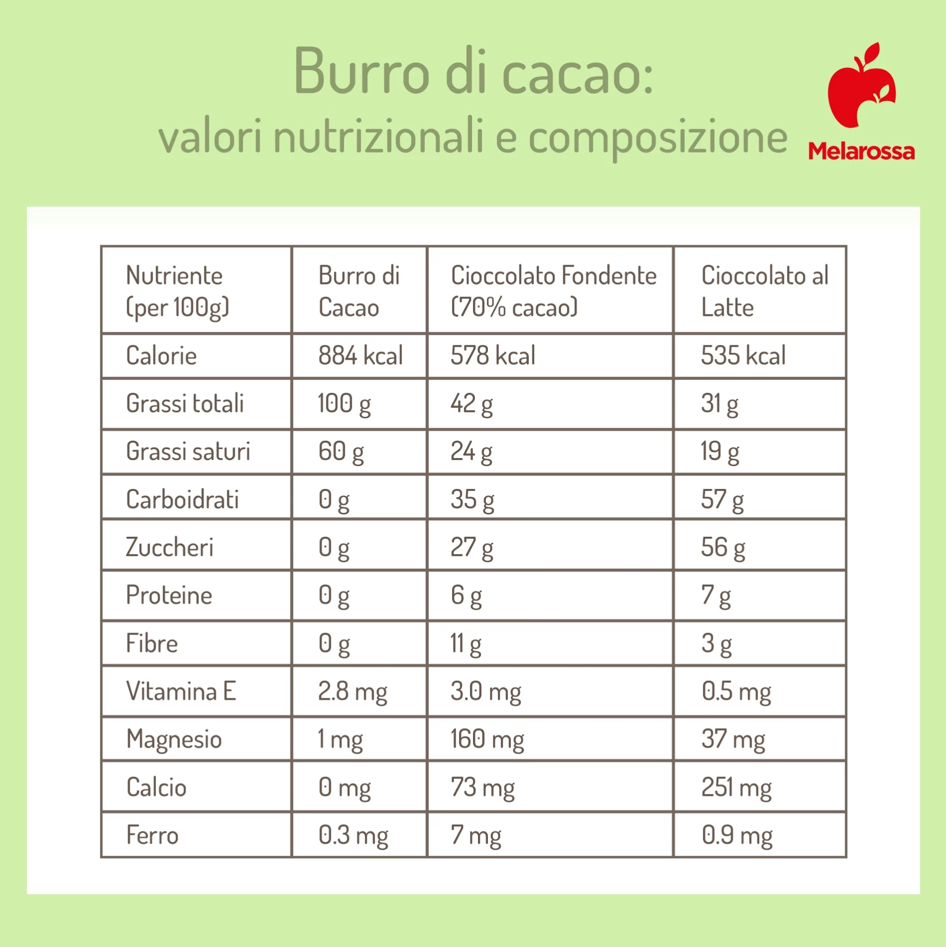 Burro di cacao: proprietà, benefici, usi alimentari e cosmetici 1 burro di cacao: confronti nutrizionali con il cioccolato