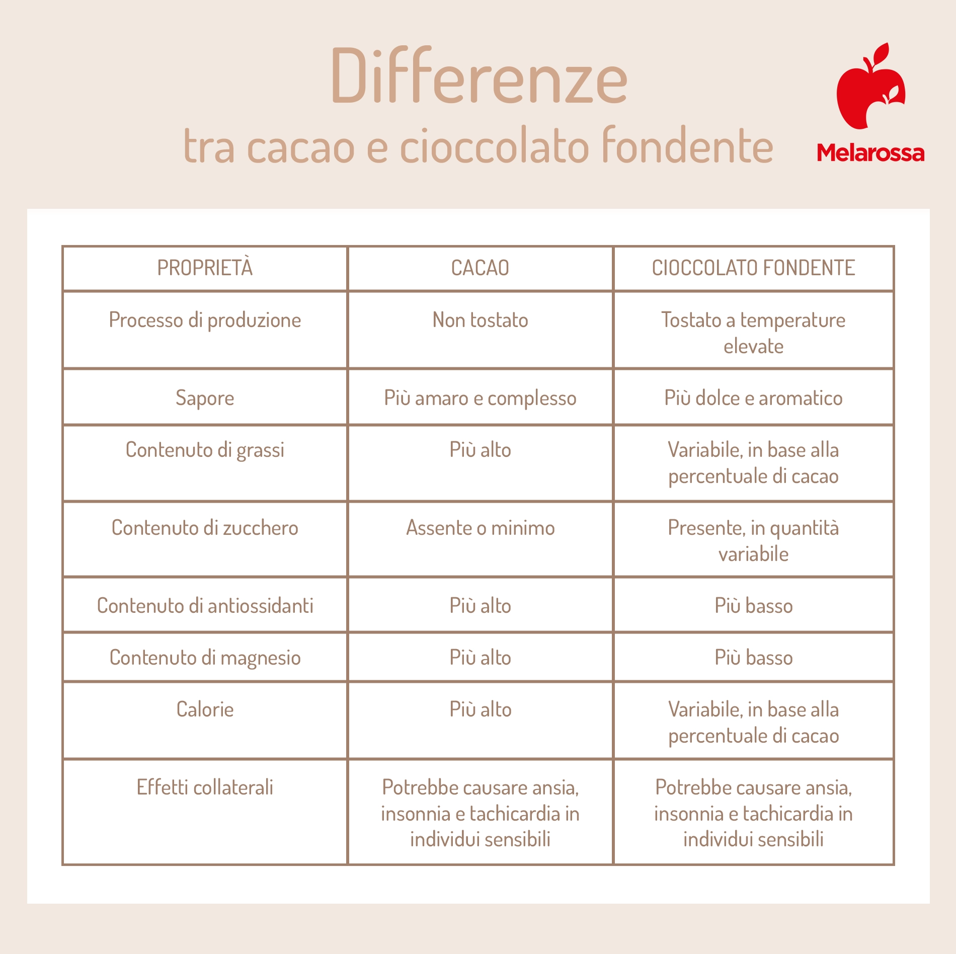 Cacao: proprietà, calorie, benefici, usi 1 cacao e cioccolato fondente: le differenze