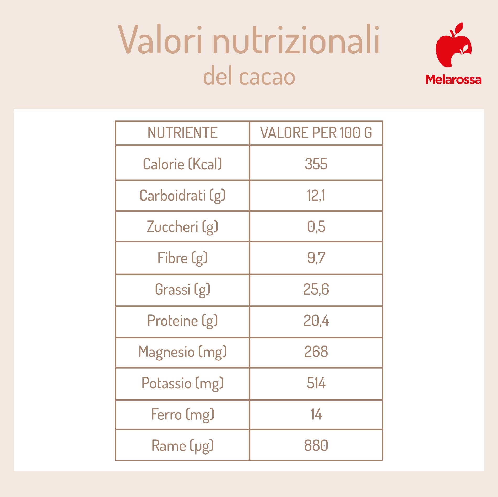 Cacao: proprietà, calorie, benefici, usi 2 valori nutrizionali del cacao
