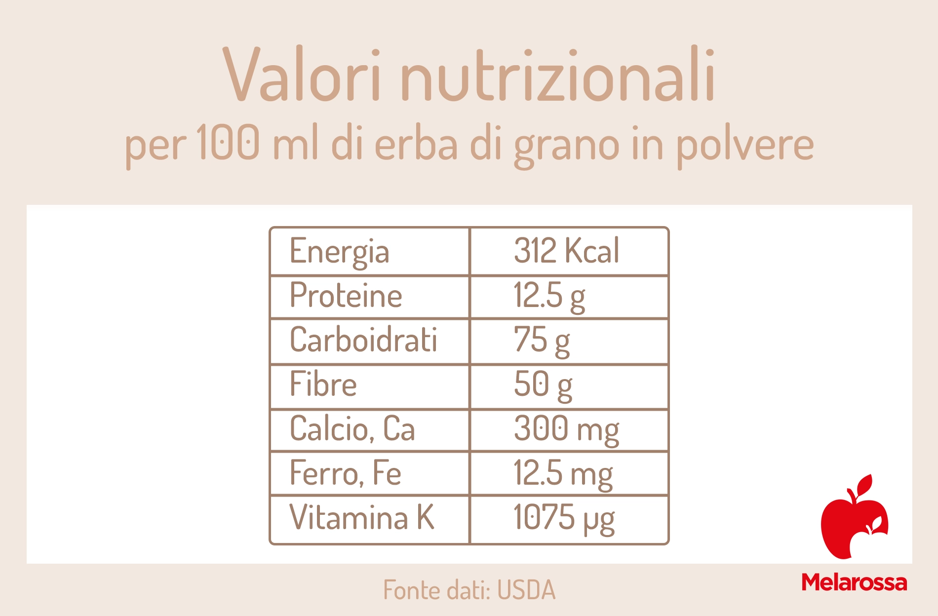 Erba di grano: che cos'è a cosa serve, usi, benefici e proprietà 1 Tabella con elenco delle vitamine che si trovano nell'erba di grano