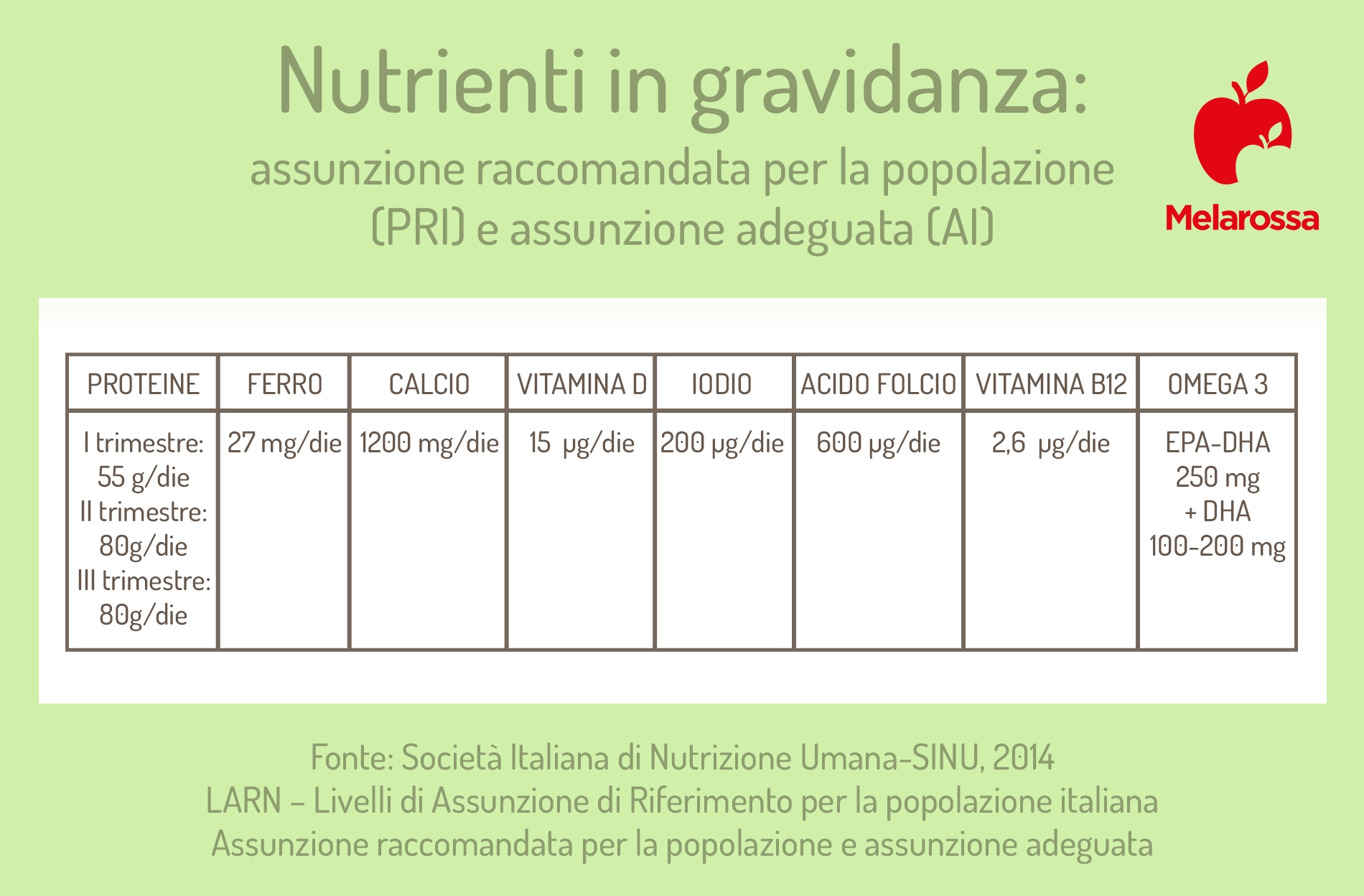 Dieta in gravidanza: cosa mangiare, fabbisogno calorico, come evitare le carenze 2 grafica su dieta in gravidanza e nutrienti essenziali