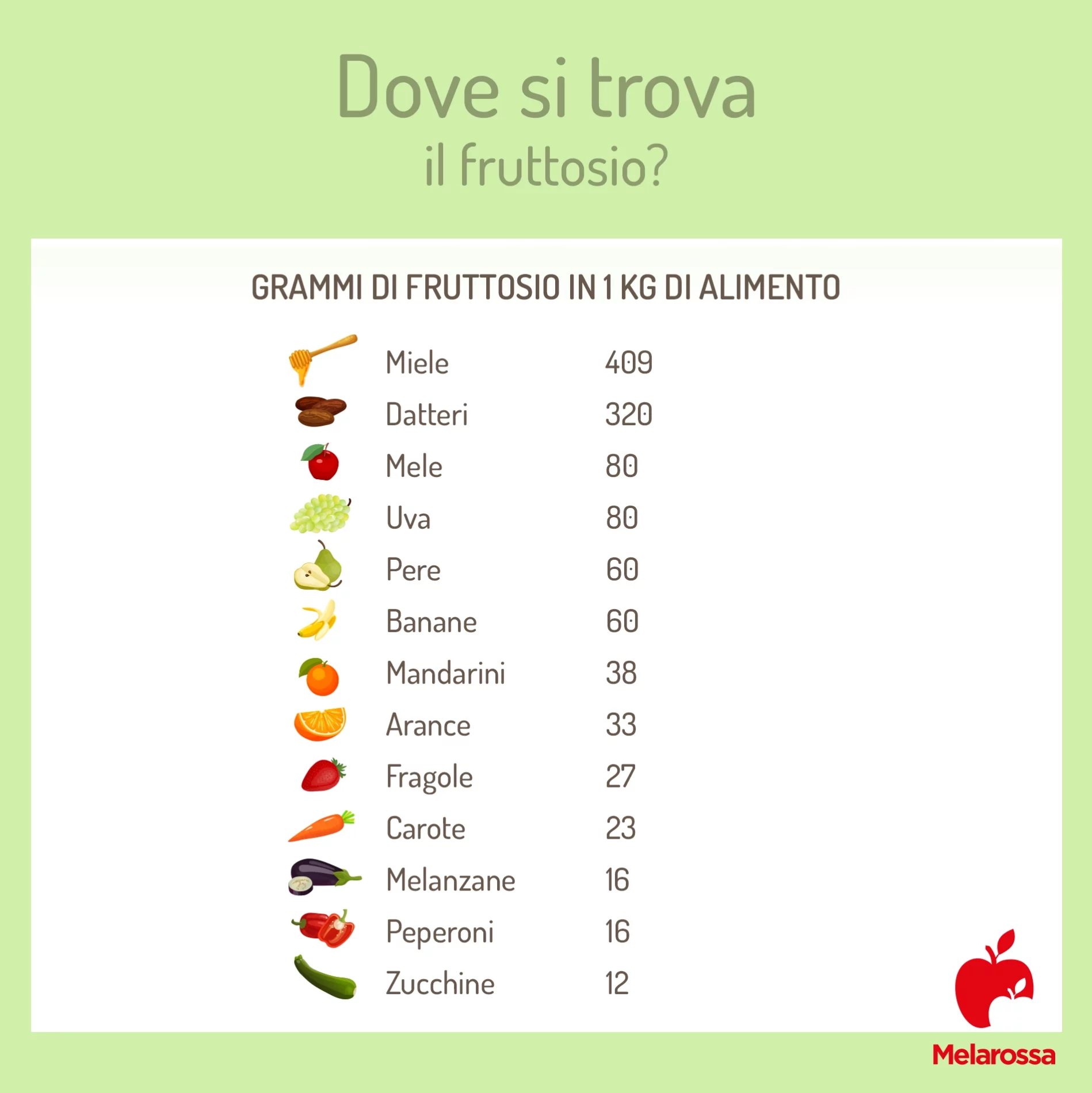Fruttosio: calorie, benefici, cibi che ne contengono e quanto mangiarne 2 tabella con elenco degli alimenti ricchi di fruttosio